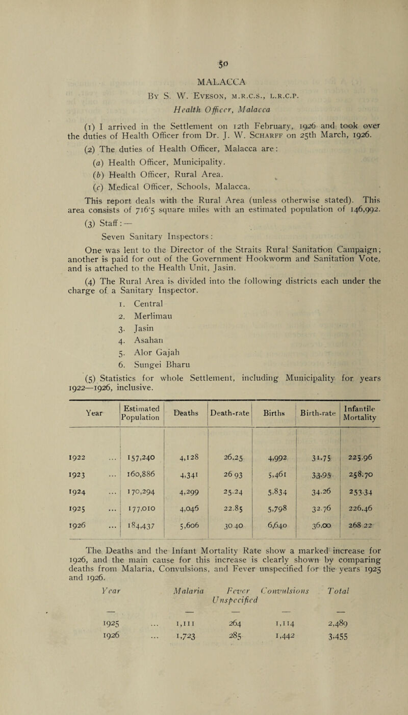 $0 MALACCA By S. W. Eveson, m.r.c.s., l.r.c.p. Health Officer, Malacca (1) I arrived in the Settlement on 12th February, 1926 and took over the duties of Health Officer from Dr. J. W. Scharff on 25th March, 1926. (2) The duties of Health Offcer, Malacca are: (a) Health Offcer, Municipality. (b) Health Offcer, Rural Area. (c) Medical Offcer, Schools, Malacca. This report deals with the Rural Area (unless otherwise stated). This area consists of 716*5 square miles with an estimated population of 146,992. (3) Staff: — Seven Sanitary Inspectors: One was lent to the Director of the Straits Rural Sanitation Campaign; another is paid for out of the Government Hookworm and Sanitation Vote, and is attached to the Health Unit, Jasin. (4) The Rural Area is divided into the following districts each under the charge of a Sanitary Inspector. 1. Central 2. Merlimau 3. Jasin 4. Asahan 5. Alor Gajah 6. Sungei Bharu (5) Statistics for whole Settlement, including Municipality for years 1922—1926, inclusive. Year Estimated Population Deaths Death-rate Births Birth-rate Infantile Mortality 1922 157,240 4,128 26.25 4,992 31.75 225.96 1923 160,886 4,341 26 03 5,461 33*95 2.58.70 1924 1 70,294 4,299 25.24 5.834 34.26 253-34 1925 177,010 4,046 22.85 5,798 32.76 226.46 1926 184437 5,606 30.40 6,640 36.00 268 22 The Deaths and the Infant Mortality Rate show a marked increase for 1926, and the main cause for this increase is clearly shown by comparing deaths from Malaria. Convulsions, and Fever unspecified for the years 1925 and 1926. Year Malaria Fever (Convulsions Total U nspcciffed I925 1,hi 264 1,114 2,489 1926 1,723 285 1,442 3,455