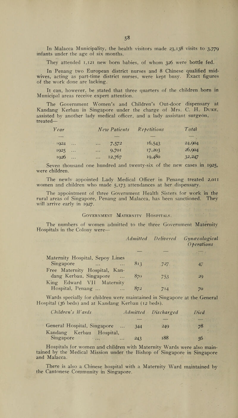 In Malacca Municipality, the health visitors made 23,138 visits to 3,779 infants under the age of six months. They attended 1,121 new born babies, of whom 326 were bottle fed. In Penang two European district nurses and 8 Chinese qualified mid¬ wives, acting as part-time district nurses, were kept busy. Exact figures of the work done are lacking. It can, however, be stated that three quarters of the children born in Municipal areas receive expert attention. The Government Women’s and Children’s Out-door dispensary at Kandang Kerbau in Singapore under the charge of Mrs. C. H. Duke, assisted by another lady medical officer, and a lady assistant surgeon, treated— ear New Patients Repetitions T ota’i )924 ... 7,572 i6,543 24,904 1925 ... 9,701 17,203 26,904 1926 ... 12,767 19,480 32,247 Seven thousand one hundred and twenty-six of the new cases in 1925, were children. The newlv appointed Lady Medical Officer in Penang treated 2,011 women and children who made 5,173 attendances at her dispensary. The appointment of three Government Health Sisters for work in the rural areas of Singapore, Penang and Malacca, has been sanctioned. They will arrive early in 1927. Government Maternity Hospitals. The numbers of women admitted to the three Government Maternity Hospitals in the Colony were— Maternity Hospital, Sepoy Lines A dmitted Delivered Gynecological Operations Singapore 813 727 47 Tree Maternity Hospital, Kan- dang Kerbau, Singapore 870 753 29 King Edward VII Maternity Hospital, Penang ... 872 714 70 Wards specially for children were maintained in Singapore at the General Hospital (36 beds) and at Kandang Children ’s Wards Kerbau (12 beds). A dmitted Discharged Died General Hospital, Singapore 344 249 78 Kandang Kerbau Hospital, Singapore 243 188 56 Hospitals for women and children with Maternity Wards were also main¬ tained by the Medical Mission under the Bishop of Singapore in Singapore and Malacca. There is also a Chinese hospital with a Maternity Ward maintained by the Cantonese Community in Singapore.