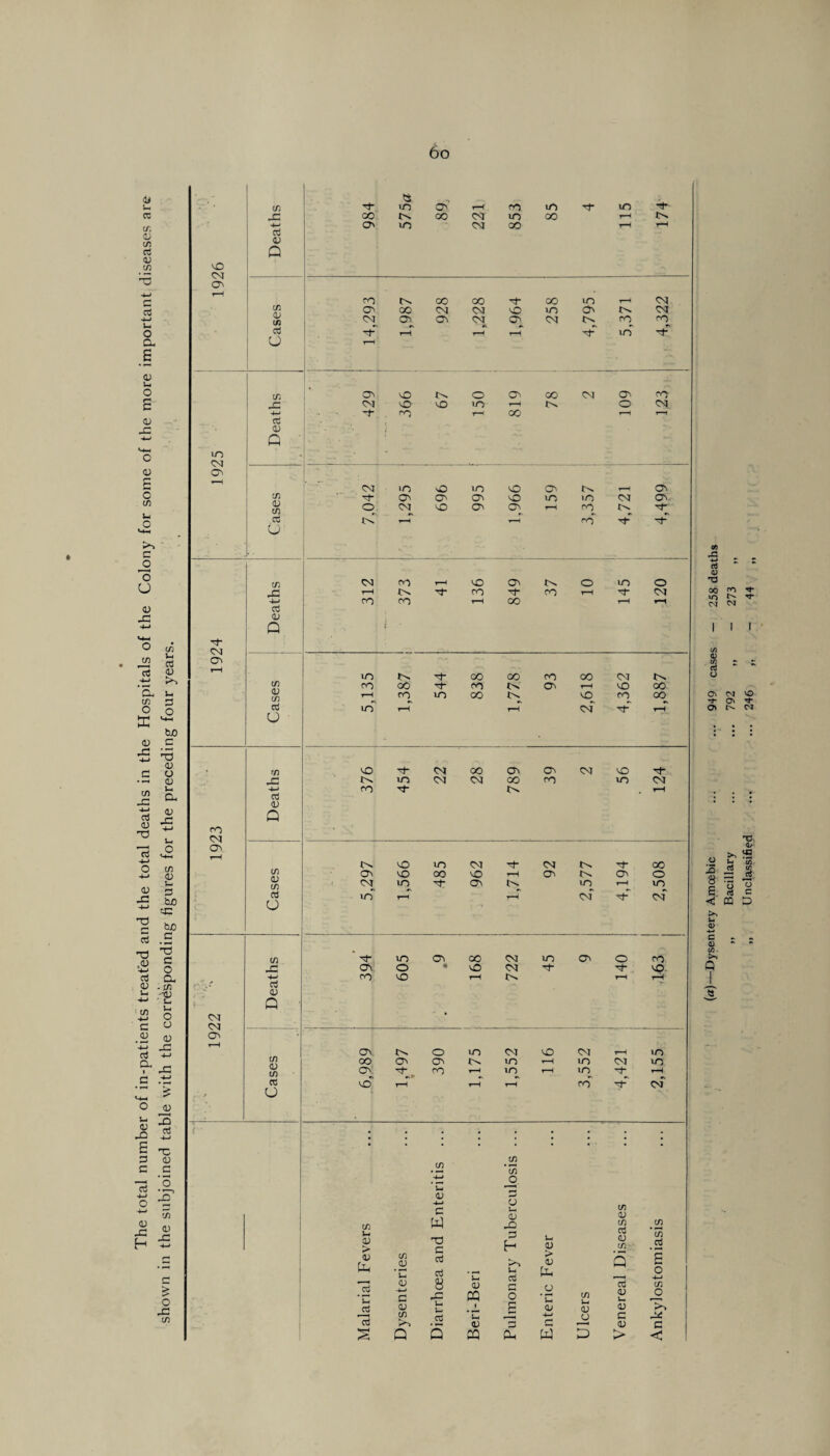 The total number of in-patients treated and the total deaths in the Hospitals of the Colony for some of the more important diseases are shown in the subjoined table with the corresponding figures for the preceding four years. (a)—Dysentery Amoebic ... ... 949 cases - 258 deaths » Bacillary ... ... 792 „ - 273 „ Unclassified ... ... 246 ,, - 44