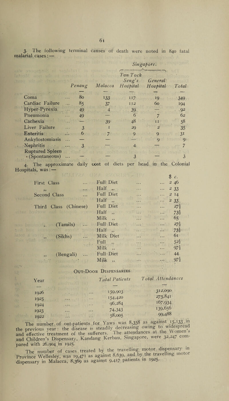 3. The following terminal causes of death were noted in 840 fatal malarial cases : — - Singapore. ^A_. Penang Malacca Tan Tock Seng’s Hospital General Hospital Total Coma 80 133 117 19 349 Cardiac Failure t - „ r ... 85 37 112 60 194 Hyper-Pyrexia 49 4 39 — . 92 Pneumonia ... 49 — 6 7 62 Cachexia — 39 48 ' 11 58 Liver Failure 3 1 29 2 35 Enteritis 6 7 9 9 3i Ankylostomiasis — — — 9 9 Nephritis 3 — 4 — 7 Ruptured Spleen ♦ (Spontaneous) — — 3 — 3 4. The approximate daily cost of diets per head Hospitals, was: — First Class Second Class Third Class (Chinese) (Tamils) ,, (Sikhs) (Bengali) Full Diet Half „ Full Diet Half „ Full Diet Half „ Milk „ Full Diet Half „ Milk Diet Full „ Milk ,, Full Diet Milk „ Year Out-Door Dispensaries j Total Patients in the Colonial $ c. 2 46 2 33 2 14 2 33 27! 73? 65 27\ 73? 61 52? 97? 44 97? Total Attendances 1926 1925 1924 1923 1922 312,090 273,841 i67,934 139,656 99,488 i59,9°3 154,420 96,284 74,343 58,005 The number of out-patients for Yaws was 8,358 as. against I5,I33 nj the previous year: the disease is steadily decreasing owing to widespr^d and effective treatment of the sufferers. 1 he attendances at the \\ and Children’s Dispensary, Kandang Kerbau, Singapore, were 32,24/ pared with 26,904 in 1925. The number of cases treated by the travelling motor dispensary in Province Wellesley, was 19,471 as against 8,639, and by the travel 11114 mo o dispensary in Malacca, 8,369 as against 9,417 patients in 1925.