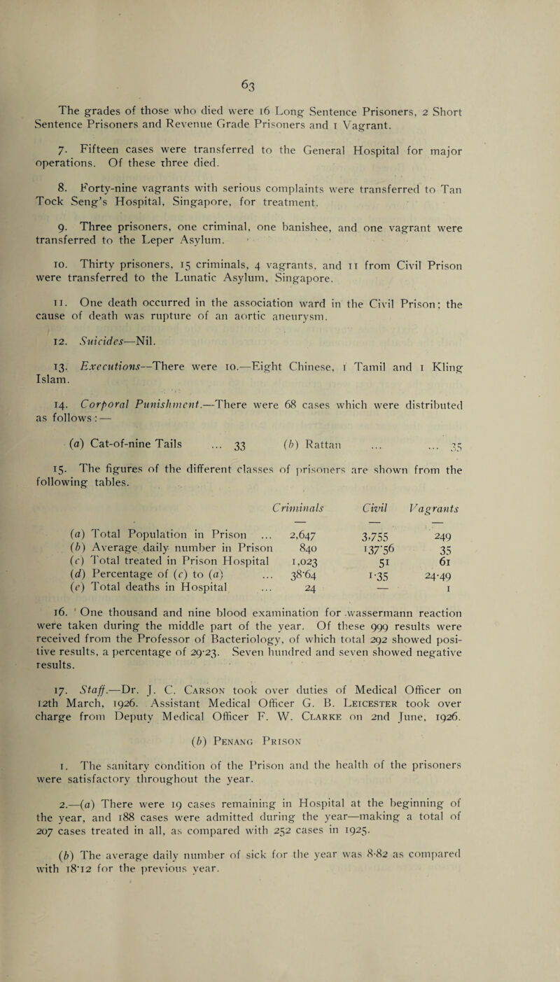 The grades of those who died were 16 Long Sentence Prisoners, 2 Short Sentence Prisoners and Revenue Grade Prisoners and 1 Vasrant. 7. Fifteen cases were transferred to the General Hospital for major operations. Of these three died. 8. Forty-nine vagrants with serious complaints were transferred to Tan Tock Seng’s Hospital, Singapore, for treatment. 9. Three prisoners, one criminal, one banishee, and one vagrant were transferred to the Leper Asylum. to. Thirty prisoners, 15 criminals, 4 vagrants, and it from Civil Prison were transferred to the Lunatic Asylum, Singapore. 11. One death occurred in the association ward in the Civil Prison; the cause of death was rupture of an aortic aneurysm. 12. Suicides—Nil. 13. Executions—There were 10.—Fight Chinese, 1 Tamil and 1 Kling Islam. 14. Corporal Punishment.—There were 68 cases which were distributed as follows: — (a) Cat-of-nine Tails ... 33 (h) Rattan ... ... 35 15. The figures of the different classes of prisoners are shown from the following tables. Criminals Civil Vagrant (a) Total Population in Prison 2,647 3755 249 (b) Average daily number in Prison L 84O t37‘56 35 (c) Total treated in Prison Hospital 1,023 5i 61 (d) Percentage of (c) to (a) • 38'64 i-35 24-49 (e) Total deaths in Hospital 24 ■ — ■ 1 16. ’ One thousand and nine blood examination for .wassermann reaction were taken during the middle part of the year. Of these 999 results were received from the Professor of Bacteriology, of which total 292 showed posi¬ tive results, a percentage of 29-23. Seven hundred and seven showed negative results. 17. Staff.—Dr. J. C. Carson took over duties of Medical Officer on 12th March, 1926. Assistant Medical Officer G. B. Leicester took over charge from Deputy Medical Officer F. W. Clarke on 2nd June, 1926. (h) Penang Prison t. The sanitary condition of the Prison and the health of the prisoners were satisfactory throughout the year. 2.—(a) There were 19 cases remaining in Hospital at the beginning of the year, and 188 cases were admitted during the year—making a total of 207 cases treated in all, as compared with 252 cases in 1925. (6) The average daily number of sick for the year was 8-82 as compared with t8‘I2 for the previous year.