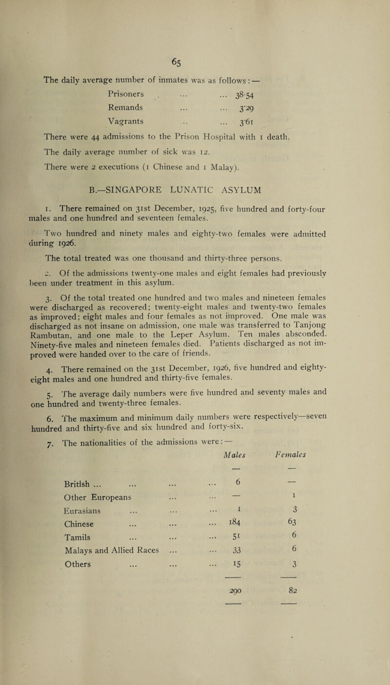 The daily average number of inmates was as follows: — Prisoners . ... ... 3854 Remands ... ... 3^29 Vagrants .. ... 3-61 There were 44 admissions to the Prison Hospital with 1 death. The daily average number of sick was 12. There were 2 executions (1 Chinese and 1 Malay). B.—SINGAPORE LUNATIC ASYLUM 1. There remained on 31st December, 1925, five hundred and forty-four males and one hundred and seventeen females. Two hundred and ninety males and eighty-two females were admitted during 1926. The total treated was one thousand and thirty-three persons. 2. Of the admissions twenty-one males and eight females had previously been under treatment in this asylum. 3. Of the total treated one hundred and two males and nineteen females were discharged as recovered; twenty-eight males and twenty-two females as improved; eight males and four females as not improved. One male was discharged as not insane on admission, one male was transferred to Tanjong Rambutan, and one male to the Leper Asylum. Ten males absconded. Ninety-five males and nineteen females died. Patients discharged as not im¬ proved were handed over to the care of friends. 4. There remained on the 31st December, 1926, five hundred and eighty- eight males and one hundred and thirty-five females. 5. The average daily numbers were five hundred arid seventy males and one hundred and twenty-three females. 6. The maximum and minimum daily numbers were respectively—seven hundred and thirty-five and six hundred and forty-six. 7. The nationalities of the admissions were: Males Females British ... 6 — Other Europeans — 1 Eurasians 1 3 Chinese 184 63 Tamils 51 6 Malays and Allied Races 33 6 Others 15 3 290 82