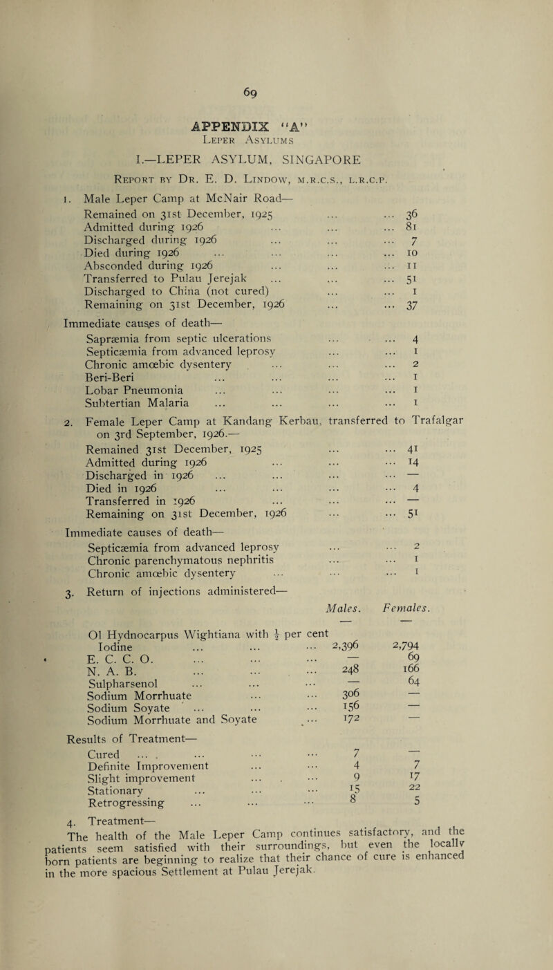 6g APPENDIX “A” Leper Asylums I.—LEPER ASYLUM, SINGAPORE Report ry Dr. E. D. Lindow, m.r.c.s., l.r.c.p. i. Male Leper Camp at McNair Road— Remained on 31st December, 1925 ... ... 36 Admitted during 1926 ... ... ... 81 Discharged during 1926 ... ... ... 7 Died during 1926 ... ... ... ... 10 Absconded during 1926 ... ... ... 11 Transferred to Pulau Jerejak ... ... ... 51 Discharged to China (not cured) ... ... 1 Remaining on 31st December, 1926 ... •••37 Immediate caus.es of death— Saprsemia from septic ulcerations ... ... 4 Septicaemia from advanced leprosy ... ... 1 Chronic amoebic dysentery ... ... ... 2 Beri-Beri ... ... ... ... 1 Lobar Pneumonia ... ... ••• ... 1 Subtertian Malaria ... ... ... ... 1 2. Female Leper Camp at Kandang Kerbau, transferred to Trafalgar on 3rd September, 1926.— Remained 31st December, 1925 ... 41 Admitted during 1926 ... 14 Discharged in 1926 ... — Died in 1926 ... 4 Transferred in 1926 ... — Remaining on 31st December, 1926 • •• 5i Immediate causes of death— * Septicaemia from advanced leprosy ... 2 Chronic parenchymatous nephritis ... 1 Chronic amoebic dysentery ... 1 3. Return of injections administered— Males. Females. Ol Hydnocarpus Wightiana with ^ per cent Iodine ... 2,396 2,794 E. C. C. O. ... — 69 N. A. B. 248 166 Sulpharsenol 306 64 Sodium Morrhuate — Sodium Soyate 156 — Sodium Morrhuate and Soyate T72 Results of Treatment— Cured .... 7 — Definite Improvement 4 7 Slight improvement 9 17 Stationary 15 8 22 Retrogressing 5 4. Treatment— The health of the Male Leper Camp continues satisfactory, and the patients seem satisfied with their surroundings, but even the locally born patients are beginning to realize that their chance of cure is enhanced in the more spacious Settlement at Pulau Jerejak.