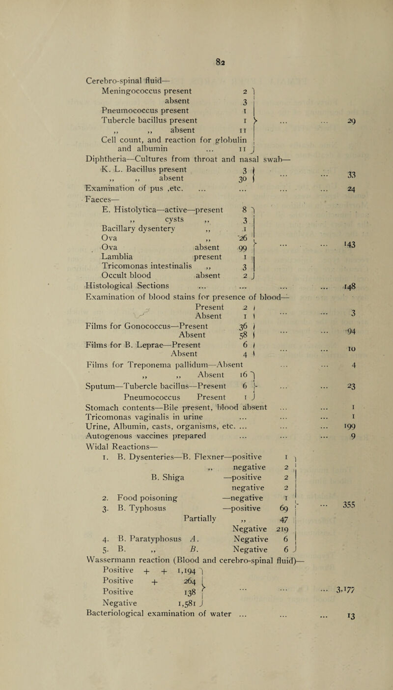 Cerebro-spinal fluid— Meningococcus present absent Pneumococcus present Tubercle bacillus present ,, ,, absent 2 3 i i n Cell count, and reaction for globulin and albumin ... n > I Diphtheria—Cultures from throat and nasal swab- -present absent present y y absent 3 30 8 1 3 i 26 99 1 3 2 K. L. Bacillus present ,, ,, absent Examination of pus ,etc. Faeces— E. Histolytica—active- ,, cysts Bacillary dysentery Ova Ova Lamblia Tricomonas intestinalis Occult blood Histological Sections Examination of blood stains for presence of blood- Present 2 1 Absent 1 I -Present 36 ) Absent 58 j -Present 6 \ Absent 4 I Films for Treponema pallidum—Absent ,, ,, Absent 16 ) Sputum—Tubercle bacillus—Present 6 b Pneumococcus Present i J Films for Gonococcus- Films for B. Leprae- Positive + + 1,194 Positive + 264 Positive 138 Negative 1,581 J Bacteriological examination of water > 29 33 24 >43 148 3 04 10 4 23 Stomach contents—Bile present. blood absent ... I Tricomonas vaginalis in urine . . . ... I Urine, Albumin, casts, organisms etc. ... >99 Autogenous vaccines prepared ... ... 9 Widal Reactions— 1. B. Dysenteries—B. Flexner—positive 1 ry negative 2 B. Shiga —positive 2 negative 2 2. Food poisoning —negative > 3- B. Typhosus —positive 69 355 Partially y y 47 Negative 219 4- B. Paratyphosus A. Negative 6 5- B. „ B. Negative 6 j Wassermann reaction (Blood and cerebro-spinal fluid) — 3>>7? >3