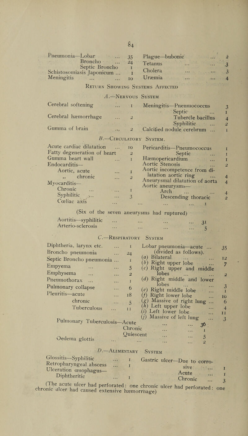 &4 Pneumonia—Lobar 35 Plague—bubonic 2 Broncho 24 Tetanus T Septic Broncho 1 /'-'M 1 O Schistosomiasis Japonicum ... 1 Cholera ... ... 3 Meningitis 10 Uraemia 4 Return Showing Systems Affected A— Nervous System Cerebral softening 1 Meningitis—Pneumococcus 3 Septic 1 Cerebral haemorrhage 2 Tubercle bacillus 4 Syphilitic 2 Gumma of brain 2 Calcified nodule cerebrum ... i B.—Circulator y Acute cardiac dilatation ... io Fatty degeneration of heart 2 Gumma heart wall ... 1 Endocarditis— Aortic, acute ... 1 ,, chronic ... 2 Myocarditis— Chronic ... ... 1 Syphilitic ... •? Coeliac axis System . Pericarditis—Pneumococcus 1 Septic ... 1 Haemopericardium ... 1 Aortic Stenosis ... 2 Aortic incompetence from di¬ latation aortic ring ... 4 Aneurysmal dilatation of aorta 4 Aortic aneurysms— Arch ... ... 4 Descending thoracic 2 1 (Six of the seven aneurysms had ruptured) Aortitis—syphilitic Arterio-sclerosis C.—Respiratory System 3i 5 Diphtheria, larynx etc. Broncho pneumonia Septic Broncho pneumonia . Empyema Emphysema Pneumothorax ... Pulmonary collapse Pleuritis—acute chronic Tuberculous ! ulmonary 1 uberculosis—. 24 Oedema glottis Lobar pneumonia—acute ... (divided as follows). (a) Bilateral (b) Right upper lobe 5 (c) Right upper and middle 2 lobes j (d) Right middle and lower lobes (e) Right middle lobe (/) Right lower lobe (g) Massive of right lung ... (h) Left upper lobe •(i) Left lower lobe (/) Massive of left lung Acute ... ... o6 Chronic ... ... j Quiescent ... ... r 2 6 18 5 11 D-—Alimentary System Glossitis-Syphilitic ... 1 Gastric itlcer-Dtte to corro- sive Acute Chronic 35 12 7 3 1 10 6 4 11 3 Retropharyngeal abscess Ulceration oesophagus— Diphtheritic —vniu . . , (The acute ulcer had perforated: one chronic ulcer had perforated- nm c ironic ulcer had caused extensive haemorrnage)