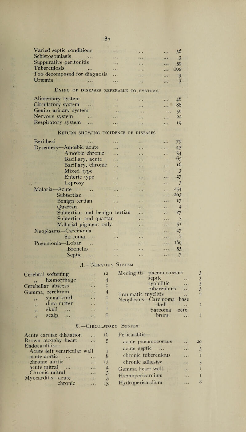 Varied septic conditions ... ... ... cfi Schistosomiasis ... ... ... ... ^ Suppurative peritonitis ... ... ... 39 Tuberculosis ... ... ... ... 162 Too decomposed for diagnosis ... ... ... 9 Unemia ... ... ... ... 3 Dying of diseases referable to systems Alimentary system ... ... ... 46 Circulatory system ... ... ... ... 88 Genito urinary system ... ... ... 50 Nervous system ... ... ... ... 22 Respiratory system ... ... .. ... 19 Return showing incidence of diseases Beri-berl ... ... ... ... 79 Dysentery—Amoebic acute ... ... ••• 43 Amoebic chronic ... ... ... 54 Bacillary, acute . . ... •• 65 Bacillary, chronic ... ... ... 16 Mixed type ... ... ... 3 Enteric type ... ... ••• 27 Leprosy ... ... ... 3 Malaria—Acute ... ... ••• 254 Subtertian .... ... ••• 203 Benign tertian ... ... ••• 17 Quartan ... ... ... ... 4 Subtertian and benign tertian ... ... 27 Subtertian and quartan ... ... 3 Malarial pigment only ... ... 51 Neoplasms—Carcinoma ... ... ••• 47 Sarcoma ... ... ••• 2 Pneumonia—Lobar ... ... ... ••• 169 Broncho ... ••• ••• 55 Septic ... ... ••• ••• 7 A.—Nervous System Cerebral softening ... 12 ,, haemorrhage ... 4 Cerebellar abscess Gumma, cerebrum ,, spinal cord ,, dura mater ,, skull ,, scalp Meningitis—pneumococcus septic syphilitic tuberculous Traumatic myelitis Neoplasms—Carcinoma base skull Sarcoma cere¬ brum T T 1 1 B.—Circulatory System Acute cardiac dilatation Brown atrophy heart Endocarditis— Acute left ventricular wall acute aortic chronic aortic acute mitral Chronic mitral Myocarditis—acute chronic 16 Pericarditis— 5 acute pneumococcus acute septic 8 chronic tuberculous 13 chronic adhesive 4 Gumma heart wall ? Hsemopericardium 13 Hydropericardium I 1 20 6 I 5 T I 8 to OJ C_n Oo Oo