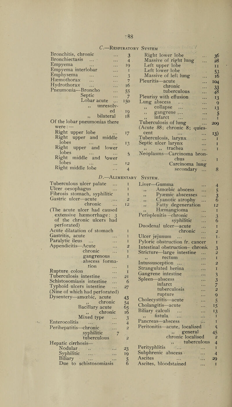 Bronchitis, chronic Bronchiectasis ... • Empyema Empyema interlobar Emphysema Hiemothorax Hydrothorax Pneumonia—Broncho Septic Lobar acute ... ,, unresolv¬ ed ,, bilateral Of the lobar pneumonias there were: — Right upper lobe Right upper and middle lobes Right upper and lower lobes Right middle and lower lobes Right middle lobe 3 Right lower lobe 36 4 Massive of right lung 28 19 Left upper lobe 11 1 Left lower lobe . . 53 3 Massive of left lung 16 7 Pleuritis—acute 104 16 chronic 33 55 tuberculous 4 8 7 Pleurisy with effusion 13 150 Lung abscess 9 ,, collapse 13 19 ,, gangrene ... 5 18 ,, infarct 1 Tuberculosis of lung 209 (Acute 88; chronic 8; quies¬ 17 cent 13) Tuberculosis, larynx 1 L3 Septic ulcer larynx 1 ,, ,, trachea 1 5 Neoplasms—Carcinoma bron¬ chus 1 T2 Carcinoma lung 4 secondary ... 8 D.—Alimentary System. Tuberculous ulcer palate 1 Ulcer oesophagus 1 Fibrosis stomach, syphilitic 1 Gastric ulcer—acute 2 chronic 12 (The acute ulcer had caused extensive haemorrhage: 3 of the chronic ulcers had perforated) Acute dilatation of stomach 1 Gastritis, acute ... 1 Paralytic ileus 1 Appendicitis—Acute 2 chronic I gangrenous 1 abscess forma- tion 1 Rupture colon 1 Tuberculosis intestine 21 Schistosomiasis intestine 6 Typhoid ulcers intestine 2 7 (Nine of which had perforated) Dysentery—amoebic, acute 43 ,, chronic 54 Bacillary acute 65 ,, chronic 16 Mixed type 3 Enterocolitis 4 Perihepatitis—chronic 2 syphilitic 7 tuberculous 2 Hepatic cirrhosis— Nodular 23 Syphilitic 19 Biliary 5 Due to schistosomiasis 6 Liver—-Gumma ,, Amoebic abscess ,, Pyiemic. abscesses ... ,, Cyanotic atrophy ,, Fatty degeneration ,, Haemangioma Perisplenitis—chronic syphilitic Duodenal ulcer—acute chronic Ulcer jejunum Pyloric obstruction fr. cancer Intestinal obstruction- chronic Stricture—large intestine ... ,, rectum Intussusception ... Strangulated herina Gangrene intestine Spleen—abscess infarct tuberculosis rupture Cholecystitis—acute Cholangitis—acute Biliary calculi ,, fistula Pancreas—abscess Peritonitis—acute, localized ,, general chronic localised ,, tuberculous Perityphlitis Subphrenic abscess Ascites ... ... 4 5 3 6 12 I o 6 1 2 I • 1 3 2 1 2 1 3 3 7 2 9 5 i5 i3 1 1 5 45 2 4 1 4 29