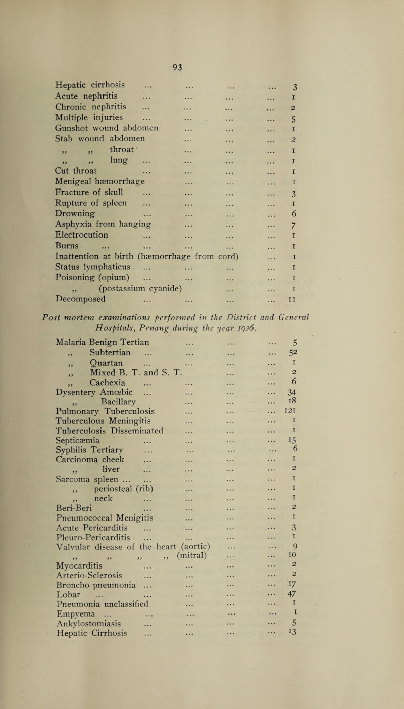 Hepatic cirrhosis Acute nephritis Chronic nephritis Multiple injuries Gunshot wound abdomen Stab wound abdomen throat' lung 99 99 Cut throat Menigeal haemorrhage Fracture of skull Rupture of spleen Drowning Asphyxia from hanging Electrocution Burns Inattention at birth (haemorrhage Status lymphaticus Poisoning (opium) ,, (postassium cyanide) Decomposed from cord) 3 1 2 5 1 2 I I I I 3 i 6 7 i i i i i T II Post mortem examinations performed in the District and General Hospitals, Penang during the year IQ26. Malaria Benign Tertian ,, Subtertian ,, Quartan ,, Mixed B. T. and S. T. ,, Cachexia Dysentery Amoebic ,, Bacillary Pulmonary Tuberculosis Tuberculous Meningitis Tuberculosis Disseminated Septicaemia Syphilis Tertiary Carcinoma cheek ,, liver Sarcoma spleen. ,, periosteal (rib) ,, neck Beri-Beri Pneumococcal Menigitis Acute Pericarditis Pleuro-Pericarditis Valvular disease of the heart (aortic) „ _ „ „ „ (mitral) Myocarditis Arterio-Sclerosis Broncho pneumonia ... Lobar Pneumonia unclassified Empyema ... Ankylostomiasis Hepatic Cirrhosis 5 52 1 2 6 34 18 I2T I I 15 6 1 2 1 1 1 2 1 3 1 9 10 2 2 17 47 1 1 5 13