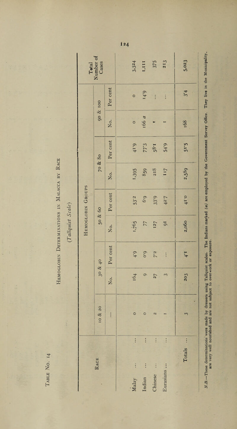 Table No. 14 124 < < < & ft. hJ 0 £ <3 t-s CA ft. P> 00 <SJ < C4 £ & <V l-l Tt ►—< • • ; • if) 0 , • • in ►>*> (/) <D '-5 _c is u 3 N.B.—These determinations were made by dressers using Tallquist scales. The Indians marked (a) are employed by the Government Survey Office. They live in the Municipality,, are very well nourished and are not subject to overwork or exposure.