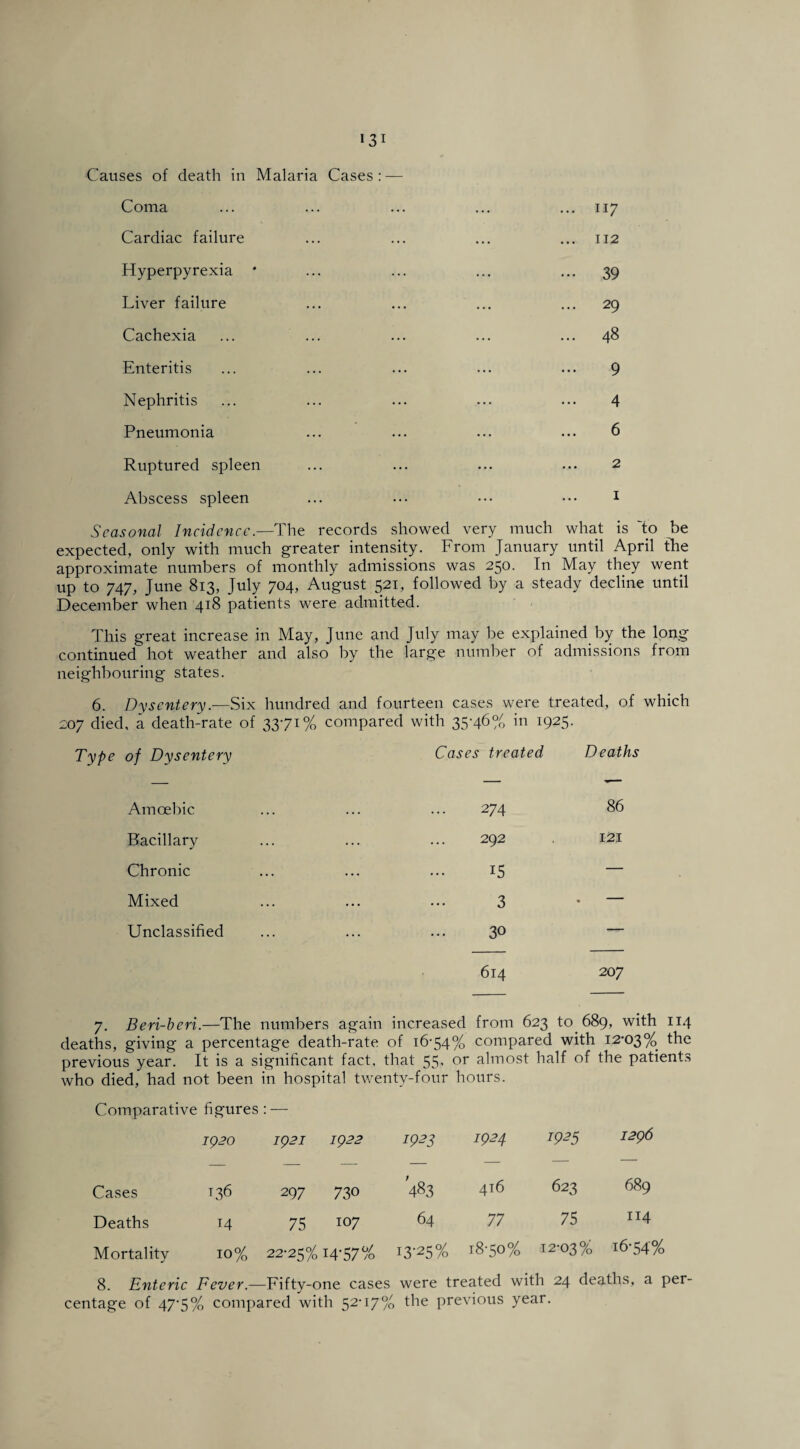 Causes of death in Malaria Cases: — Coma ... ... ... ... ... 117 Cardiac failure ... ... ... ... 112 Hyperpyrexia * ... ... ... ... 39 Liver failure ... ... ... ... 29 Cachexia ... ... ... ... ... 48 Enteritis ... ... ... ... ... 9 Nephritis ... ... ... ... ... 4 Pneumonia ... ... ... ... 6 Ruptured spleen ... ... ... ... 2 Abscess spleen ... ... ••• ••• 1 Seasonal Incidence.—The records showed very much what is do be expected, only with much greater intensity. From January until April the approximate numbers of monthly admissions was 250. In May they went up to 747, June 813, July 704, August 521, followed by a steady decline until December when 418 patients were admitted. This great increase in May, June and July may be explained by the long continued hot weather and also by the large number of admissions from neighbouring states. 6. Dysentery.—Six hundred and fourteen cases were treated, of which 207 died, a death-rate of 3371% compared with 35-46% in 1925. Type of Dysentery Cases treated Deaths Amoebic Bacillary Chronic Mixed Unclassified 274 86 292 121 15 — 3 . — 30 — 614 207 7. Beri-beri.—The numbers again increased from 623 to. 689, with 114 deaths, giving a percentage death-rate of 16-54% compared with 12*03% the previous year. It is a significant fact, that 55, or almost half of the patients who died, had not been in hospital twenty-four hours. Comparative figures : — 1920 1921 1922 Cases T36 297 730 Deaths 75 107 Mortality 10% 22-25% 1477% 8. Enteric Fever.- -Fifty- one cas centage of 47‘5% compared with 52-17 1923 1924 1925 1296 483 416 623 689 64 77 75 114 i3-25% 18-50% 12-03% i6-54'% were treated with 24 deaths, a per- the previous year.