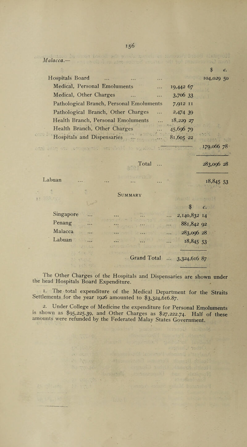 Malac cca.- Hospitals Board Medical, Personal Emoluments Medical, Other Charges Pathological Branch, Personal Emoluments Pathological Branch, Other Charges Health Branch, Personal Emoluments Health Branch, Other Charges . . ' „ ' ' r  '' *' * £ r •/ .• - . - f ». Hospitals and Dispensaries •••-. 19,442 67 3,706 33 7,912 11 2,474 39 18,229 27 45.696 79 81,605 22 $ c. 104,029 50 179,066 78- Labuan Singapore Penang Malacca Labuan Total Summary Grand Total 283,096 28 18,845 53 $ c. 2,140,832 14 881,842 92 283,096 28 18,845 53 3,324,616 87 The Other Charges of the Hospitals and Dispensaries are shown under the head Hospitals Board Expenditure. 1. The total expenditure of the Medical Department for the Straits Settlements for the year 1926 amounted to $3,324,616.87. 2. Under College of Medicine the expenditure for Personal Emoluments is shown as $95,225.39, and Other Charges as $27,222.74. Half of these amounts were refunded by the Federated Malay States Government.