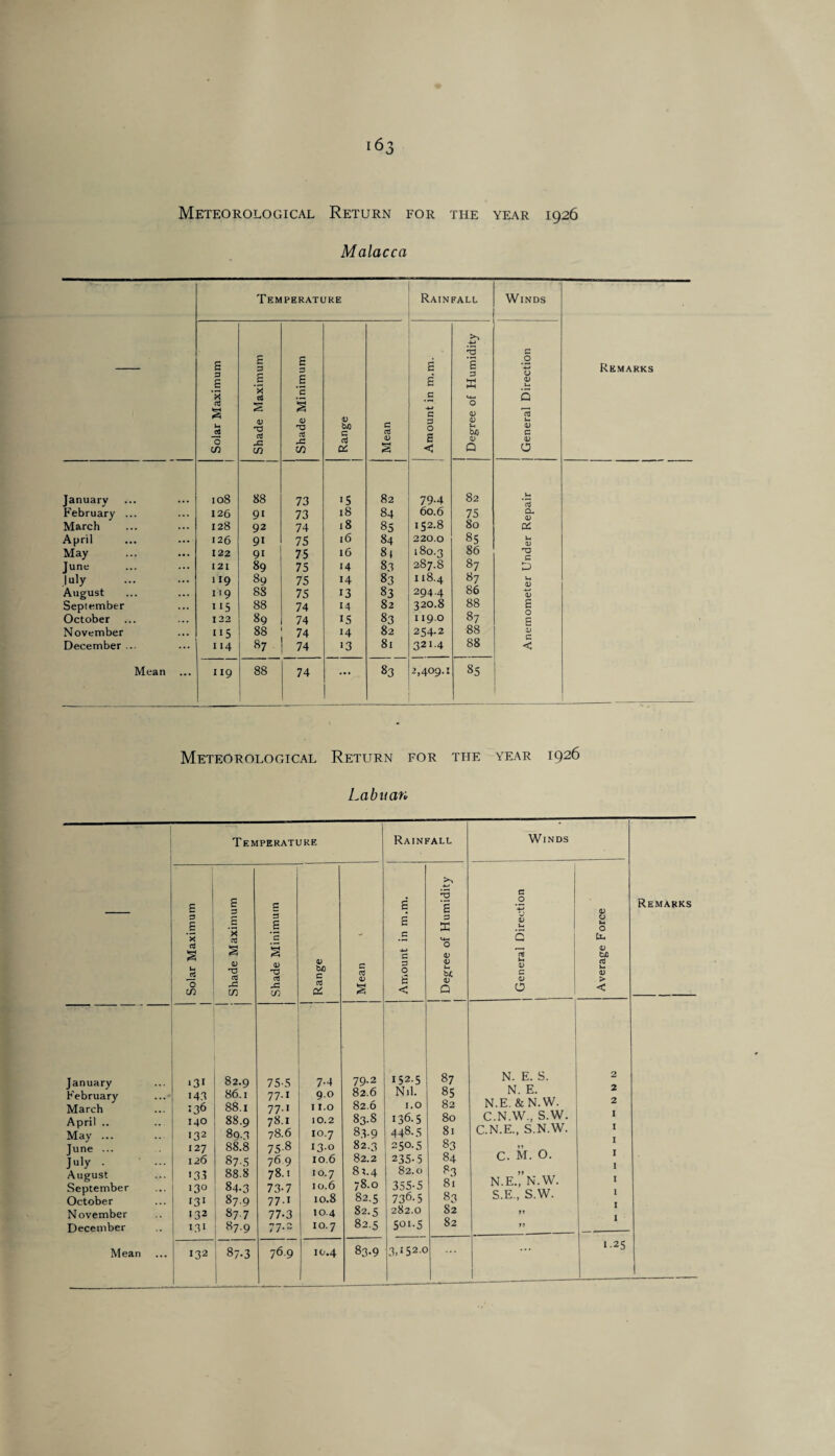 Meteorological Return for the year 1926 Malacca Temperature Rainfall Winds Remarks Solar Maximum Shade Maximum Shade Minimum Range Mean | Amount in m.m. . Degree of Humidity General Direction January 108 88 73 '5 82 79-4 82 >-• P'ebruary ... 126 9i 73 18 84 60.6 75 CL, <D March 128 92 74 18 85 152.8 80 os April 126 91 75 16 84 220.0 85 May 122 9i 75 16 81 180.3 86 0 c June I 2 I 89 75 14 83 287.8 87 0 |uly 119 89 75 14 83 118.4 87 J-l 0) August H9 88 75 13 83 294.4 86 % September 115 88 74 14 82 320.8 88 E October I 22 89 74 15 83 119.0 87 E November 115 88 74 14 82 254.2 88 V c December ... 114 87 74 13 81 321.4 88 < Mean 119 88 74 ... 83 2,409.x 85 Meteorological Return for the year 1926 Lab nan January February March April .. May ... June ... July . August September October November December Mean Temperature Rainfall Solar Maximum Shade Maximum Shade Minimum l Range Mean Amount in m.m. I Degree of Humidity 1 1 ‘31 82.9 75-5 7-4 79.2 152.5 87 M3 86.1 77.1 9.0 82.6 Nil. 85 136 88.1 77.1 11.0 82.6 1.0 82 140 88.9 78.1 10.2 83.8 136.5 80 132 89-3 78.6 10.7 83-9 448.5 81 127 88.8 75-8 13.0 82.3 250.5 83 126 87.5 769 10.6 82.2 235-5 84 '33 88.8 78.1 10.7 82.4 82.0 83 130 84.3 73-7 10.6 78.0 355-5 81 131 87.9 77.1 10.8 82.5 736.5 83 132 87.7 77-3 10.4 82.5 282.0 82 131 87.9 77.2 10.7 82.5 5OI-5 82 132 87.3 76.9 10.4 83-9 3U52.0 . . . Winds e o 4) C V 0 N. E. S. N. E. N.E. & N.W. C.N.W., S.W. C.N.E., S.N.W. C. M. O. N.E.” N.W. S.E., S.W. 2 2 2 I I I I I I 1 I 1 1-25 Remarks Average Force