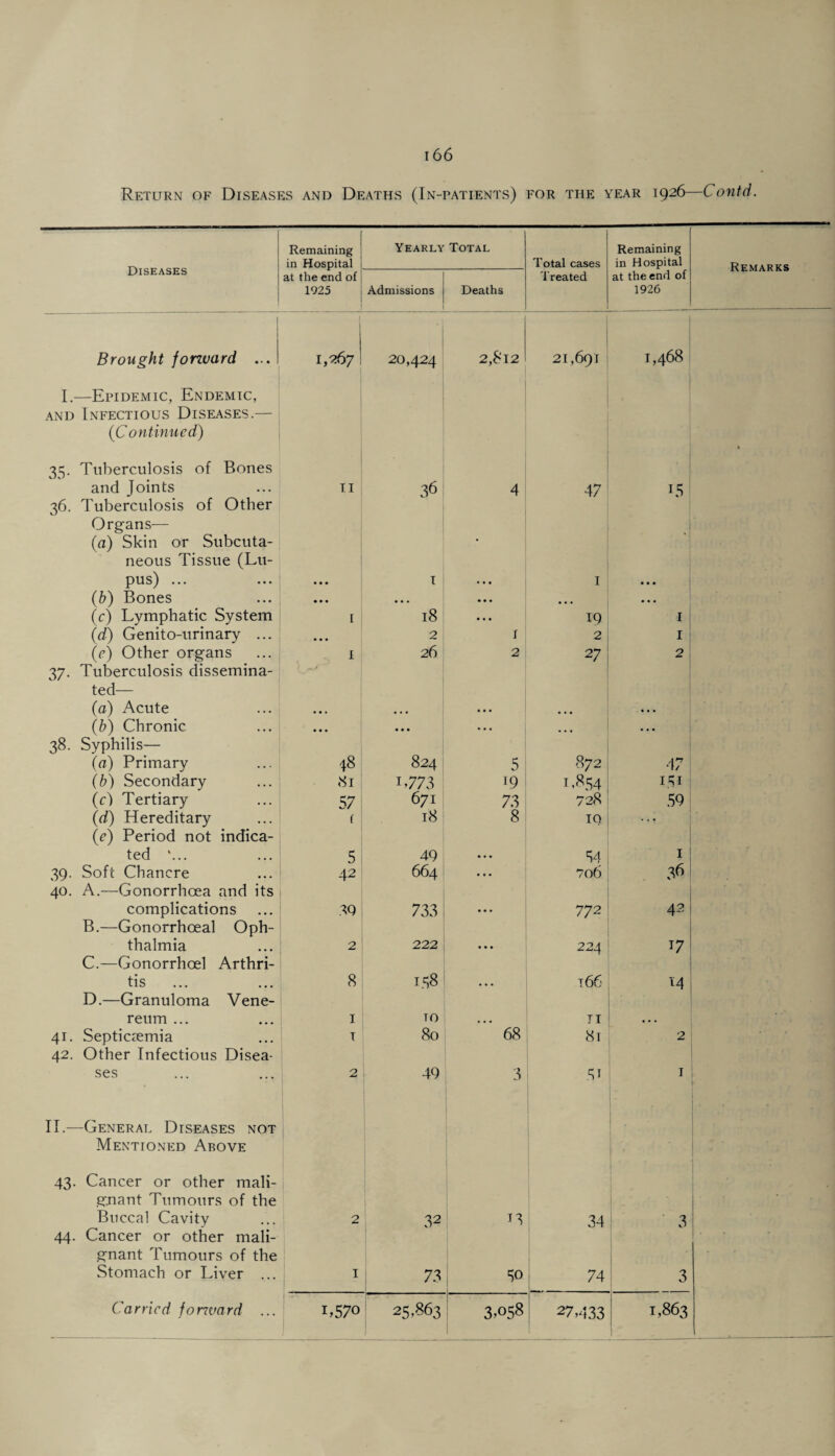 166 Return of Diseases and Deaths (In-patients) for the year 1926—Contd. Diseases Remaining in Hospital Yearly Total Total cases Remaining in Hospital I.—Epidemic, Endemic, and Infectious Diseases.— (iContinued) 35. Tuberculosis of Bones and Joints II 36 4 47 PS 36. Tuberculosis of Other Organs— (a) Skin or Subcuta¬ neous Tissue (Lu¬ (h) Bones • • • • • • • • • • • • • • • • • • 37. Tuberculosis dissemina¬ ted— (a) Acute 38. Syphilis— (a) Primary 48 824 5 872 47 (b) Secondary 81 L773 19 L854 151 (c) Tertiary 57 671 73 728 59 (d) Hereditary f 18 8 IQ (e) Period not indica¬ ted ‘... 1 39. Soft Chancre 42 664 • • • 706 36 40. A.—Gonorrhoea and its complications 89 733 • • • 772 421 B.—Gonorrhoeal Oph¬ thalmia 2 222 • • • 224 17 C.—Gonorrhoel Arthri¬ tis 8 158 • • • t66 14 D.—Granuloma Vene¬ ... 41. Septicaemia T 80 68 81 2 42. Other Infectious Disea¬ ses 2 49 0 .51 1 II.—General Diseases not Mentioned Above 43. Cancer or other mali¬ gnant Tumours of the Buccal Cavity 2 32 13 34 • 3 44. Cancer or other mali¬ gnant Tumours of the 73 So 1 74 3