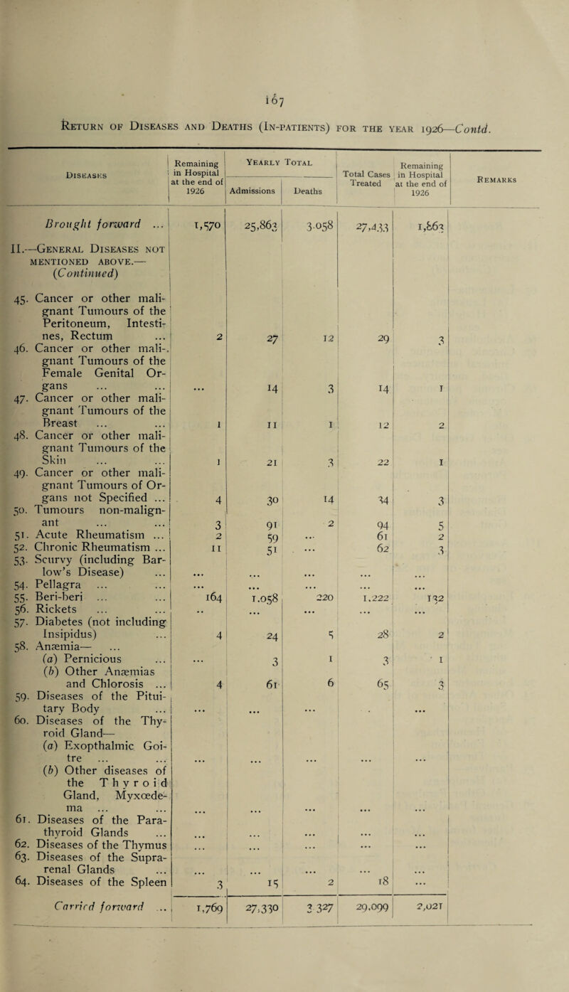 i^7 Return of Diseases and Deaths (In-patients) for the year 1926—Contd. Diseases Remaining in Hospital Yearly Total Total Cases Remaining in Hospital at the end of 1926 Remarks at the end of 1926 Admissions Deaths Treated Brought forward ... II.—General Diseases not MENTIONED ABOVE.- (Continued) 45. Cancer or other mali¬ gnant Tumours of the Peritoneum, Intesti- M7° 25,863 3 058 to ■yt L. UJ i,l6 3 nes, Rectum 46. Cancer or other mali-. gnant Tumours of the Female Genital Or- 2 27 12 29 3 gans 47. Cancer or other mali¬ gnant Tumours of the • • • 14 3 14 1 Breast 48. Cancer or other mali¬ gnant Tumours of the 1 II 1 12 2. Skin 49. Cancer or other mali¬ gnant Tumours of Or- i 21 3 22 1 gans not Specified ... 50. Tumours non-malign- 4 30 T4 M 3 ant 3 91 2 94 5 51. Acute Rheumatism ... 2 59 • • • 61 2 52. Chronic Rheumatism ... 53. Scurvy (including Bar¬ low’s Disease) 11 5i • • • 62 3 • •. • it • • • ... • • • 54. Pellagra • • • « • • • • • • • • • • • 55. Beri-beri 164 1.058 220 1.222 132 56. Rickets 57. Diabetes (not including • • ... • • • • • • Insipidus) 58. Anaemia— 4 24 5 28 2 (a) Pernicious (h) Other Anaemias ... 3 1 3 • 1 and Chlorosis ... 59. Diseases of the Pitui- 4 61 6 65 3 tary Body 60. Diseases of the Thy¬ roid Gland— (a) Exopthalmic Goi- • • • • • • • • • tre (b) Other diseases of the Thyroid Gland, Myxoede- • • • • • • • • • ma 6t. Diseases of the Para- ... •. • ... • • • • • • thyroid Glands » # • • • • • • • 62. Diseases of the Thymus 63. Diseases of the Supra- ... renal Glands ... • « • • * * 64. Diseases of the Spleen 3 IS 2 t8 • • •