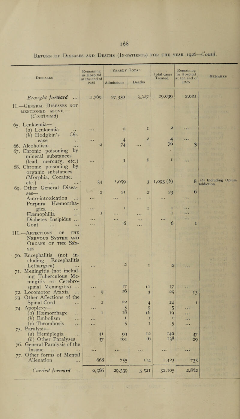 Return of Diseases and Deaths (In-patients) for the year 1926 Contci. Remaining in Hospital at the end of 1925 Yearly Total Total cases Remaining in Hospital Remarks Diseases .Admissions Deaths I T reated at the end of 1926 1 Brought forward ... II.—General Diseases not MENTIONED ABOVE.— (Continued) 65. Leukaemia— .1,769 27,330 3,327 29.O99 2,021 (a) Leukaemia (b) Hodgkin’s Dis • * * 2 I 2 ease ... 4 2 4 _ZT 1 ... 66. Alcoholism 67. Chronic poisoning by mineral substances 2 74 76 * 3 (lead, mercury, etc.) 68. Chronic poisoning by organic substances (Morphia, Cocaine. . - 1 I I (b) Including Opium addiction etc.) 69. Other General Disea- 34 1,059 3 1,093 (b) 8 ses— 2 21 2 23 6 Auto-intoxication Purpura Haemorrha- • • • • • • • • • ... gica ... ... T 1 T ... Haemophilia 1 ... ... I ... Diabetes Insipidus ... ... • • • ... • • • ... Gout ITT.—Affections of the Nervous System and Organs of the Sen¬ ses 70. Encephalitis (not in¬ cluding Encephalitis 6 6 1 Lethargica) 71. Meningitis (not includ¬ ing Tuberculous Me¬ ningitis or Cerebro- 2 T 2 . spinal Meningitis) ... ... 17 11 17 •. • • 72. Locomotor Ataxia 73. Other Affections of the 9 t6 3 23 13 Spinal Cord 2 22 4 24 1 74. Apoplexy— ... 5 5 5 •.. (a) Haemorrhage T 18 16 19 ... (b) Embolism • • • 1 1 I ... (c) Thrombosis 75. Paralysis— ... 5 i 5 ... (a) Hemiplegia 4T 99 T 2 140 47 (b) Other Paralyses 76. General Paralysis of the 37 IOI [6 138 29 Insane 77. Other forms of Mental ... ... ... • • • ... Alienation 668 755 114 1,423 733 1