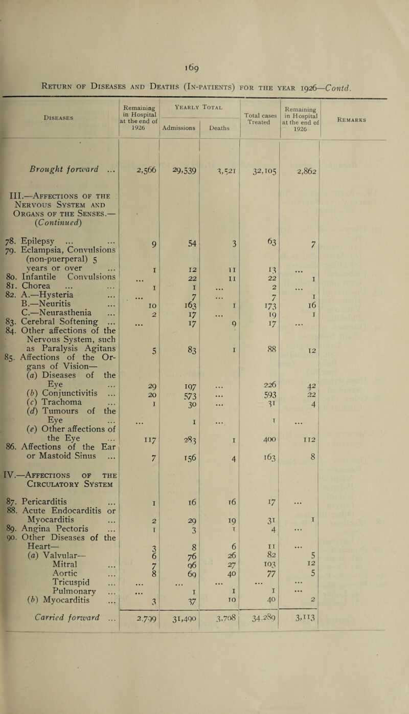 Return of Diseases and Deaths (In-patients) for the year 1926—Contd. Diseases Remaining in Hospital at the end of 1926 Yearly Total Total cases Treated Remaining in Hospital at the end oi 1926 Remarks Admissions Deaths Brought forward ... 2,566 29,539 3A2I 32,105 2,862 III.—Affections of the Nervous System and Organs of the Senses.— # {Continued) 78. Epilepsy 9 54 3 63 7 79. Eclampsia, Convulsions (non-puerperal) 5 years or over 1 12 11 13 80. Infantile Convulsions 22 11 22 I 81. Chorea 1 1 2 82. A.—Hysteria 7 7 I B.—Neuritis 10 163 1 173 l6 C.—Neurasthenia 2 17 [9 I 83. Cerebral Softening ... • • • 17 9 17 ... 84. Other affections of the Nervous System, such as Paralysis Agitans 5 83 1 88 12 85. Affections of the Or- gans of Vision— (a) Diseases of the Eye 29 197 ... 226 42 (b) Conjunctivitis 20 373 • • • 593 22 (c) Trachoma 1 30 • • • 31 4 (d) Tumours of the Eye 1 • • • 1 (e) Other affections of the Eye 117 283 1 400 112 86. Affections of the Ear or Mastoid Sinus 7 156 4 163 8 IV.—Affections of the Circulatory System 87. Pericarditis 1 16 t6 17 ... 88. Acute Endocarditis or Myocarditis 2 29 19 3i I 89. Angina Pectoris 1 3 T 4 ... 90. Other Diseases of the Heart— 3 8 6 11 • • • (a) Valvular— 6 76 26 82 5 Mitral 7 96 27 103 12 Aortic 8 69 40 77 5 Tricuspid • • • • • • ... • • • Pulmonary • • • 1 1 1 • • • (b) Myocarditis 3 37 TO 40 2