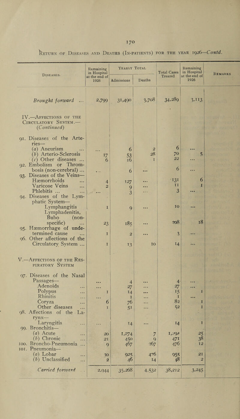 Diseases. Remaining in Hospital Yearly Total Total Cases Remaining in Hospital Remarks at the end of 1926 Admissions Deaths Treated at the end of 1926 1 Brought fonvard ... 2,799 3L490 3,7°8 34,289 3TI3 I IV.—Affections of the Circulatory System.— (Continued) 91. Diseases of the Arte¬ ries— (a) Aneurism ' 6 2 6 • • • (b) Arterio-Sclerosis 17 53 28 70 5 (c) Other diseases ... 6 16 I 22 ... 92. Embolism or Throm¬ bosis (non-cerebral) ... ... 6 • • • 6 • • • 93. Diseases of the Veins— Haemorrhoids 4 127 • • • •131 6 Varicose Veins 2 9 • • • II I Phlebitis ... * * * 3 . . . 3 • • • 94. Diseases of the Lym¬ phatic System— Lymphangitis I 9 • • • 10 • • • Lymphadenitis, Bubo (non¬ specific) 23 18; • • • 00 0 <M 18 95. Haemorrhage of unde¬ termined cause I 2 • • * 3 96. Other affections of the Circulatory System ... I T3 10 14 V.—Affections of the Res¬ piratory System 97. Diseases of the Nasal Passages— • • • 4 4 Adenoids • • • 27 27 ... Polypus I 14 T5 I Rhinitis 1 1 • • • Coryza 6 76 82 I Other diseases i 51 52 I 98. Affections of the La¬ rynx— Laryngitis T4 14 I ’ . 99. Bronchitis— (a) Acute 20 1,274 7 1,29^ ! « 1 (b) Chronic 21 450 9 471 38 100. Broncho-Pneumonia ... 9 467 267 476 12 1 101. Pneumonia— (a) Lobar 20 92 ^ 426 953 21 (b) Unclassified 2 46 14 18 2