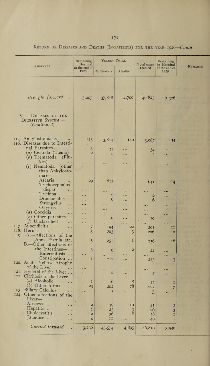 172 Return of Diseases and Deaths (In-patients) for the year 1926—Contd. Remaining in Hospital Yearly Total Total cases Remaining, in Hospital • 143 3,844 T40 3,987 134 3 31 ... 34 • • • 2 2 • * • 4 • • • • • • • • • • • • 2Q 6l2 ... 641 2 2 • • • • • • 6 • • • • • • • • • » 22 3 203 3 206 10 2.SI 256 3 19 2 22 • • • 1 2T2 • • • • • • 2J3 3 • • • • • » • • • • • • • • • • • • 2 * * * 2 • • • 1 t6 8 17 1 23 202 78 225 T7 ... s • 1 • 5 ... • 2 39 10 41 2 1 25 3 26 3 t8 43,574 46,810 3,540 VI.—Diseases of the Digestive System.— 115. Ankylostomiasis 116. Diseases due to Intesti¬ nal Parasites— (a) Cestoda (Taenia) (b) Trematoda (Flu¬ kes) (c) Nematoda (other than Ankylosto- ma)— Ascaris Trichocephalus dispar Trichina Dracunculus Strongylus Oxyuris (d) Coccidia (e) Other parasites (/) Unclassified 117. Appendicitis 118. Hernia 119. A.—Affections of the B.—Other affections of the Intestines— Enteroptosis Constipation 120. Acute Yellow Atrophy of the Liver 121. Hydatid of the Liver 122. Cirrhosis of the Liver— (a) Alcoholic (b) Other forms 123. Biliary Calculus 124. Other affections of the Liver— Abscess ... Hepatitis ... Cholecystitis Jaundice ...