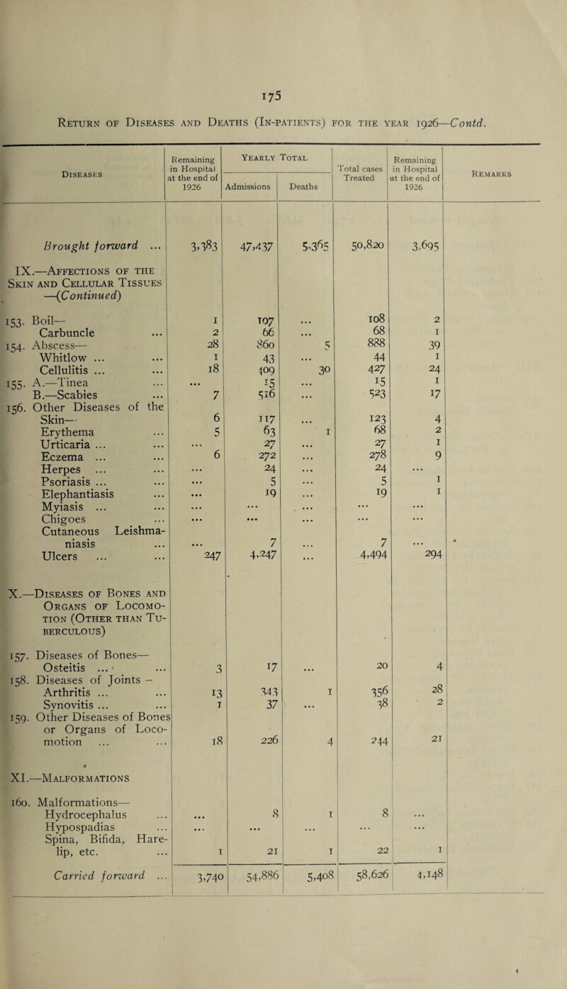 Return of Diseases and Deaths (In-patients) for the year 1926—Contd. Diseases Remaining in Hospital at the end of 1926 Yearly Total Total cases Treated Remaining in Hospital at the end of 1926 Remarks Admissions Deaths Brought forward ... 3»383 47.437 5-3^5 50,820 3,695 IX.—Affections of the Skin and Cellular Tissues —(Continued) 153. Boil— I T07 • • • 108 2 Carbuncle 2 66 • • • 68 I 154. Abscess— 28 860 5 888 39 Whitlow ... I 43 • • • 44 1 Cellulitis ... 18 109 30 427 24 155. A.—Tinea • • • 15 ... 15 1 B.—Scabies 7 • • • 523 17 156. Other Diseases of the Skin— 6 117 • • • 123 4 Erythema 5 53 1 68 2 Urticaria ... ... 27 • • • 27 1 Eczema ... 6 272 .. • 278 9 Herpes 24 ... 24 ... Psoriasis ... 5 ... 5 1 Elephantiasis IQ ... 19 1 Myiasis ... ... . ••• ... ... Chigoes • • • ... • • • • • • Cutaneous Leishma- niasis • • • 7 •. • 7 ••• # Ulcers 247 4.247 ... 4.494 294 X.—Diseases of Bones and Organs of Locomo- tion (Other than Tu- BERCULOUS) • 157. Diseases of Bones— Osteitis ... - 3 17 • • • 20 4 158. Diseases of joints - Arthritis ... 13 343 1 356 28 Synovitis ... j 37 • • • 38 2 159. Other Diseases of Bones or Organs of Loco- motion 18 226 4 244 21 s XI.—Malformations 160. Malformations— Hydrocephalus • • • 8 1 8 ... Hypospadias • • • • • • • •. ... ... Spina, Bifida, Hare- lip, etc. 1 21 1 22 1 Carried fonvard ... ! WO Lr 0 54,886 5.4o8 58,626 4,148 _