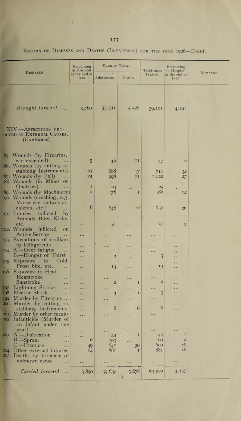 '77 Return of Diseases and Deaths (In-patients) for the year 1926—Contd. Remaining in Hospital Yearly Total Toial cases Remaining in Hospital at the end of at the end of Treated XIV.—Affections pro¬ duced by External Causes. -—(Continued) 185. Wounds (by Firearms, 42 47 186. Wounds (by cutting or r88. Wounds (in Mines or Quarries) 1 24 • • • 25 • • • 189. Wounds (by Machinery) 2 178 1 180 12 [90. Wounds (crushing, e.g. Motor car, railway ac- cidents, etc.) 6 646 12 652 26 191. Injuries inflicted by Animals, Bites, Kicks, etc. . •. 3i • • • 3i 2 192. Wounds inflicted on Active Service • • • ... ... ... 193. Executions of civilians by belligerents • • • * • • • 194. A.—Over fatigue « • • ... B.—Hunger or Thirst ... 3 ... 3 195. Exposure to Cold, Frost bite, etc. T3 13 196. Exposure to Heat— Heatstroke • • • • » • ... • • • Sunstroke ... 0 1 2 197. Lightning Stroke ... ... ... •.. 198. Electric Shock • • • 0 0 1 3 199. Murder by Firearms ... • • • ,.. •. • • • • 200. Murder by cutting or stabbing Instruments • • • 6 6 6 201. Murder by other means • • • • • • .., ... 202. Infanticide (Murder of an infant under one year) ... ... • • • • • • • • • 44 44 B.—Sprain 6 T03 • • • 109 2 C.—Fracture 49 641 90 6qo 46 204. Other external injuries 14 861 1 881 l6 205. Deaths by Violence of unknown cause ... ... • • • ... • . . j 3 89° 4' 1