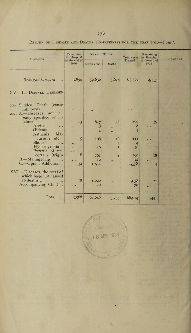 I7S Return of Diseases and Deaths (In-patients) for the year 1926—Contd. Diseases Remaining in Hospital Yearly Total Total cases Remaining in Hospital Remarks at the end of 1926 Admissions Deaths Treated at the end of 1926 Brought forward ... XV.—Ill-Defined Diseases 206. Sudden Death (cause 3,890 5963O 5.678 63,520 • 4,357 • unknown) 207. A.—Diseases not al¬ ready specified or ill- • * * • * * • • • • • • defined— 1.3 847 34 860 30 Ascites « ■ • 8 8 • • • CEdema Asthenia, Ma- • • 4 ... 4 • • • rasmus, etc. 5 106 16 in ... Shock • • • 4 3 4 • • • Hyperpyrexia Pyrexia of un- • • • 40 1 40 I certain Origin 8 761 1 760 18 R.—Malingering • • 0 12 12 • • • C.—Opium Addiction XVI.—Diseases, the total of which have not caused 34 M44 1,578 14 10 deaths ... 18 1,020 1,038 21 Accompanying Child ... • • • 70 ... 70 ... Total ... 3,968 64,046 5,733 68,014 4,441 ' \ 15