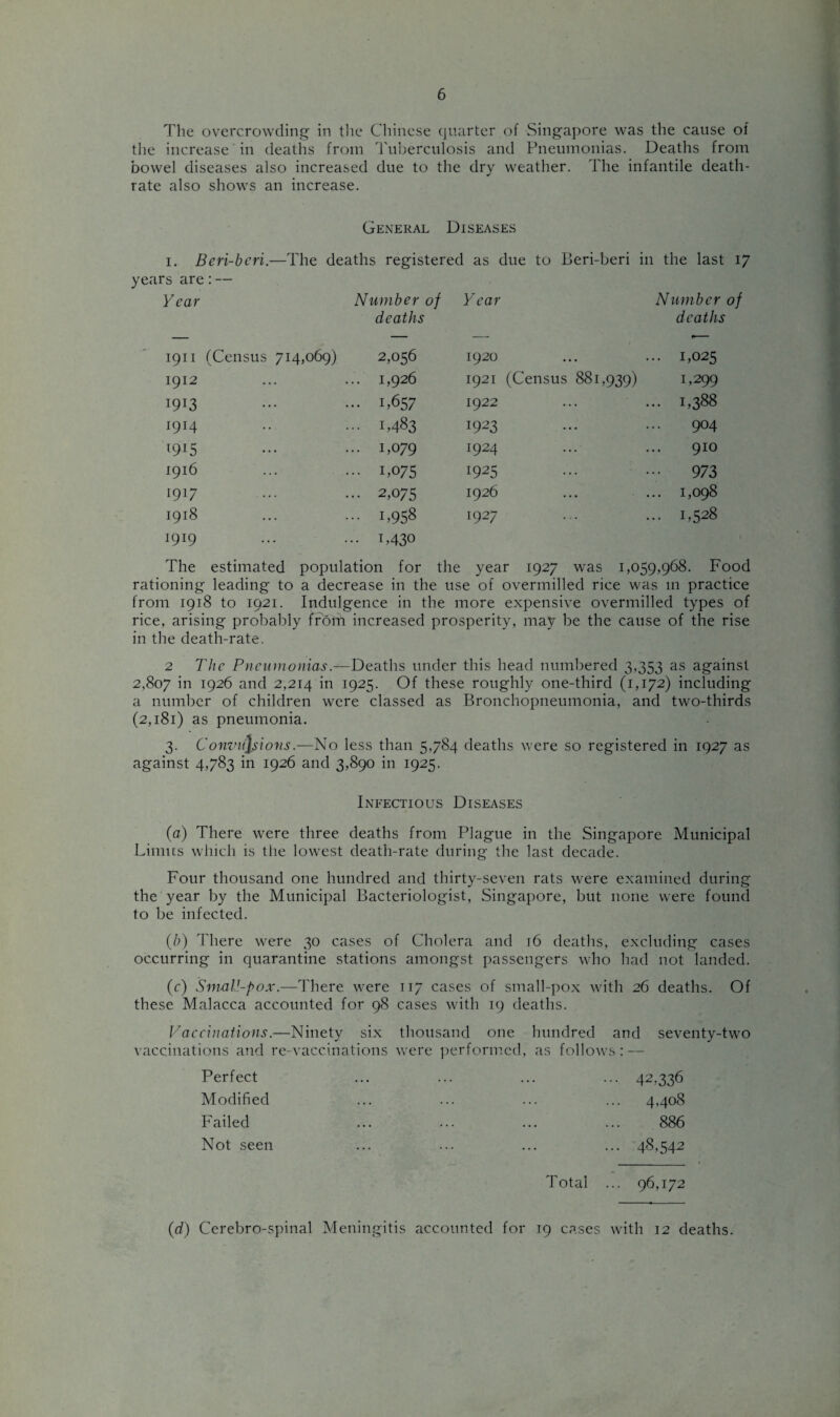 The overcrowding in the Chinese quarter of Singapore was the cause of the increase in deaths from Tuberculosis and Pneumonias. Deaths from bowel diseases also increased due to the dry weather. The infantile death- rate also shows an increase. General Diseases i. Bcri-bcri.—The deaths registered as due to Beri-beri in the last 17 years are: — Year Number of deaths Year Number of deaths — — — -— 1911 (Census 714,069) 2,056 1920 ... 1,025 1912 ... 1,926 1921 (Census 881,939) 1,299 1913 ... 1,657 1922 ... 1,388 1914 ... 1,483 1923 0 On 1915 ... 1,079 1924 910 1916 ... 1,075 1925 973 1917 ... 2,075 1926 ... 1,098 1918 ... 1,958 1927 ... 1,528 1919 ... 1,430 1 The estimated population for the year 1927 was 1,059,968. Food rationing leading to a decrease in the use of overmilled rice was in practice from 1918 to 1921. Indulgence in the more expensive overmilled types of rice, arising probably from increased prosperity, may be the cause of the rise in the death-rate. 2 The Pneumonias.—Deaths under this head numbered 3,353 as against 2,807 in 1926 and 2,214 in x925- Of these roughly one-third (1,172) including a number of children were classed as Bronchopneumonia, and two-thirds (2,181) as pneumonia. 3. Comni]sions.—No less than 5,784 deaths were so registered in 1927 as against 4,783 in 1926 and 3,890 in 1925. Infectious Diseases (a) There were three deaths from Plague in the Singapore Municipal Limits which is the lowest death-rate during the last decade. Four thousand one hundred and thirty-seven rats were examined during the year by the Municipal Bacteriologist, Singapore, but none were found to be infected. (b) There were 30 cases of Cholera and 16 deaths, excluding cases occurring in quarantine stations amongst passengers who had not landed. (c) SmaU-pox.—There were 117 cases of small-pox with 26 deaths. Of these Malacca accounted for 98 cases with 19 deaths. Vaccinations.—Ninety six thousand one hundred and seventy-two vaccinations and re-vaccinations were performed, as follows: — Perfect ... 42,336 Modified 4,408 Failed 886 Not seen ... 48,542 Total ... 96,172 (d) Cerebro-spinal Meningitis accounted for 19 cases with 12 deaths.