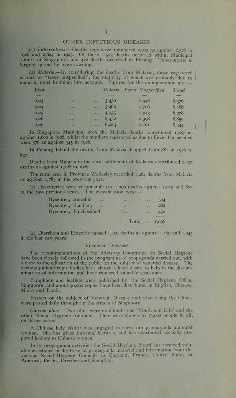 OTHER INFECTIOUS DISEASES (1) Tuberculosis— Deaths registered numbered 2,903 as against 2,526 in 1926 and 2,604 in 1925. Of these 1,523 deaths occurred within Municipal Limits of Singapore, and 422 deaths occurred in Penang. Tuberculosis is largely spread by overcrowding. (2) Malaria.—In considering the deaths from Malaria, those registered as due to “fever unspecified”, the majority of which are probably due to j malaria, must be taken into account. Figures for the quinquennium are: — Year Malaria Fever Unspecified T otatl 1923 . *. • •• 3430 2,946 6,376 1924 ... 3,462 2,706 6,168 1925 ••• 4435 2,043 6,278 1926 ... 6,452 2,398 8,850 1927 ... ... 6,283 2,161 8,444 In Singapore Municipal area the Malaria deaths contributed 1,287 as against 1,600 in 1926, whilst the numbers registered as due to Fever Unspecified were 376 as against 345 in 1926. In Penang Island the deaths from Malaria dropped from 881 in 1926 to 832. Deaths from Malaria in the rural settlement of Malacca contributed 2,197 deaths as against 1,728 in 1926. The rural area in Province Wellesley recorded 1,464 deaths from Malaria as against 1,783 in the previous year. (3) Dysenteries were responsible for 1,096 deaths against 1,015 and 857 in the two previous years. The classification was: — Dysentery Amoebic 344 Dysentery Bacillary 282 Dysentery Unclassified 470 Total ... 1,096 (4) Diarrhoea and Enteritis caused 1,409 deaths as against 1,169 and 1,043 in the last two years. Venereal Diseases The recommendations of the Advisory Committee on Social Hygiene have been closely followed in the programme of propaganda carried out, with a view to the education of the public on the subject of venereal disease. The various philanthropic bodies have shown a keen desire to help in the dissem- mination of information and have rendered valuable assistance. Pamphlets and leaflets were published by the Social Hygiene Office, Singapore, and about 90,000 copies have been distributed in English, Chinese, Malay and Tamil. Posters on the subject of Venereal Disease and advertising the Clinics were posted daily throughout the streets of Singapore. Cinema films.—Two films were exhibited—one ‘Youth and Life’ and the other ‘Social Hygiene for men’. They were shown to 15,000 people in all, on 18 occasions. A Chinese lady visitor was engaged to carry out propaganda amongst women. She has given informal lectures, and has distributed specially pre¬ pared leaflets to Chinese women. In its propaganda activities the Social Hygiene Board has received valu¬ able assistance in the form of propaganda material and information from the various Social Hygiene Councils in England, France, United States of America, Berlin, Dresden and Shanghai.