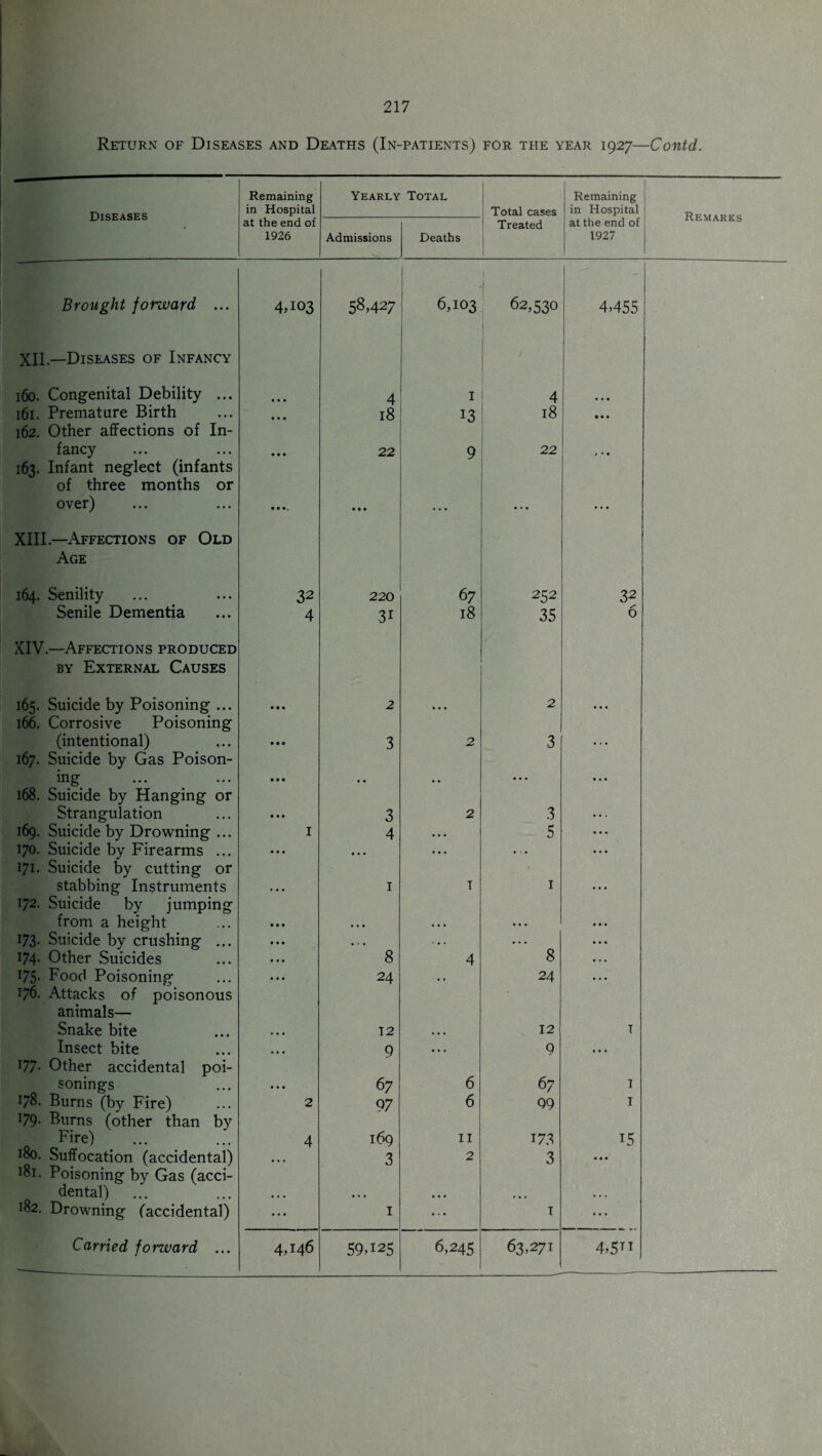 Return of Diseases and Deaths (In-patients) for the year 1927—Contd. Remaining Yearly Total Remaining Diseases in Hospital Total cases in Hospital Remarks at the end of Treated at the end of 1926 Admissions Deaths 1927 Brought forward ... 4A03 58,427 I 6,103 1 62,530 4,455 XII—Diseases of Infancy 160. Congenital Debility ... 4 I 4 • • • 161. Premature Birth 162. Other affections of In- • • • 18 13 18 • • • fancy • • • 22 9 22 163. Infant neglect (infants of three months or over) • • «, • • • • • • • ♦ • ... XIII—Affections of Old Age 164. Senility 32 220 67 252 32 Senile Dementia 4 31 18 35 6 XIV.—Affections produced by External Causes 165. Suicide by Poisoning ... 166. Corrosive Poisoning 2 ... 2 • • • (intentional) 3 2 3 . . • 167. Suicide by Gas Poison- ing . . • • ... ... 168. Suicide by Hanging or Strangulation 3 2 3 ... 169. Suicide by Drowning ... 1 4 • • • 5 •. • 170. Suicide by Firearms ... 171. Suicide by cutting or • • • • • • • * • • • stabbing Instruments 1 1 1 • • • 172. Suicide by jumping from a height • • • • • • • • • ... 173- Suicide by crushing ... • . • - •. • • • ... 174- Other Suicides 8 4 8 •.. 175- Food Poisoning 176. Attacks of poisonous 24 24 ... animals— Snake bite 12 12 T Insect bite 9 • • • 9 • • • 177- Other accidental poi- sonings • . • 67 6 67 1 178. Burns (by Fire) ^79- Burns (other than by 2 97 6 99 I Fire) 4 169 11 i73 15 180. Suffocation (accidental) 181. Poisoning by Gas (acci- 3 2 3 • • • dental) • • • • • • • •« • . . l82- Drowning (accidental) • • • 1 ... T