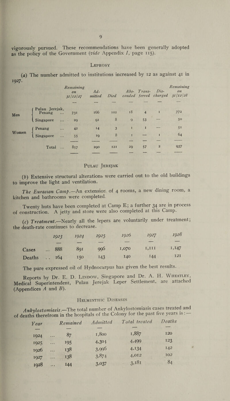 vigorously pursued. These recommendations have been generally adopted as the policy of the Government (vide Appendix I, page 115). Leprosy (a) The number admitted to institutions increased by 12 as against 41 in 1927. Men Women Remaining on 31!12127 Ad¬ mitted Died Abs¬ conded T rans- Dis- ferred charged Remaining on 31112,128 Pulau Jerejak, Penang 731 1C6 102 18 4 I 772 Singapore 29 91 8 9 53 — 50 Penang 42 14 3 I I — 51 Singapore 55 19 8 I — I 64 Total ... 00 290 121 29 57 2 937 PULAU JeREJAK (b) Extensive structural alterations were carried out to the old buildings to improve the light and ventilation. The Eurasian Camp.—An extension of 4 rooms, a new dining room, a kitchen and bathrooms were completed. Twenty huts have been completed at Camp E; a further 34 are in process of construction. A jetty and store were also completed at this Camp. (c) Treatment.—Nearly all the lepers are voluntarily under treatment; the death-rate continues to decrease. 1923 1924 1925 1926 1927 1928 Cases ... 888 891 996 1,070 I,III hW Deaths . . 164 150 143 140 144 121 The pure expressed oil of Hydnocarpus has given the best results. Reports by Dr. E. D. Lindow, Singapore and Dr. A. H. Wheatley, Medical Superintendent, Pulau Jerejak Leper Settlement, aie attached (Appendices A and B). Helminthic Di.seases Ankylostomiasis .—The total number of Ankylostomiasis cases treated and of deaths therefrom in the hospitals of the Colony for the past five years is: — Year Remained Admitted Total treated Deaths 1924 87 1,800 1,887 120 ^925 195 4,304 4,499 123 1926 ... 138 3,996 4,134 142 1927 ... 138 3,874 4,012 102 1928 144 3,037 3,181 84