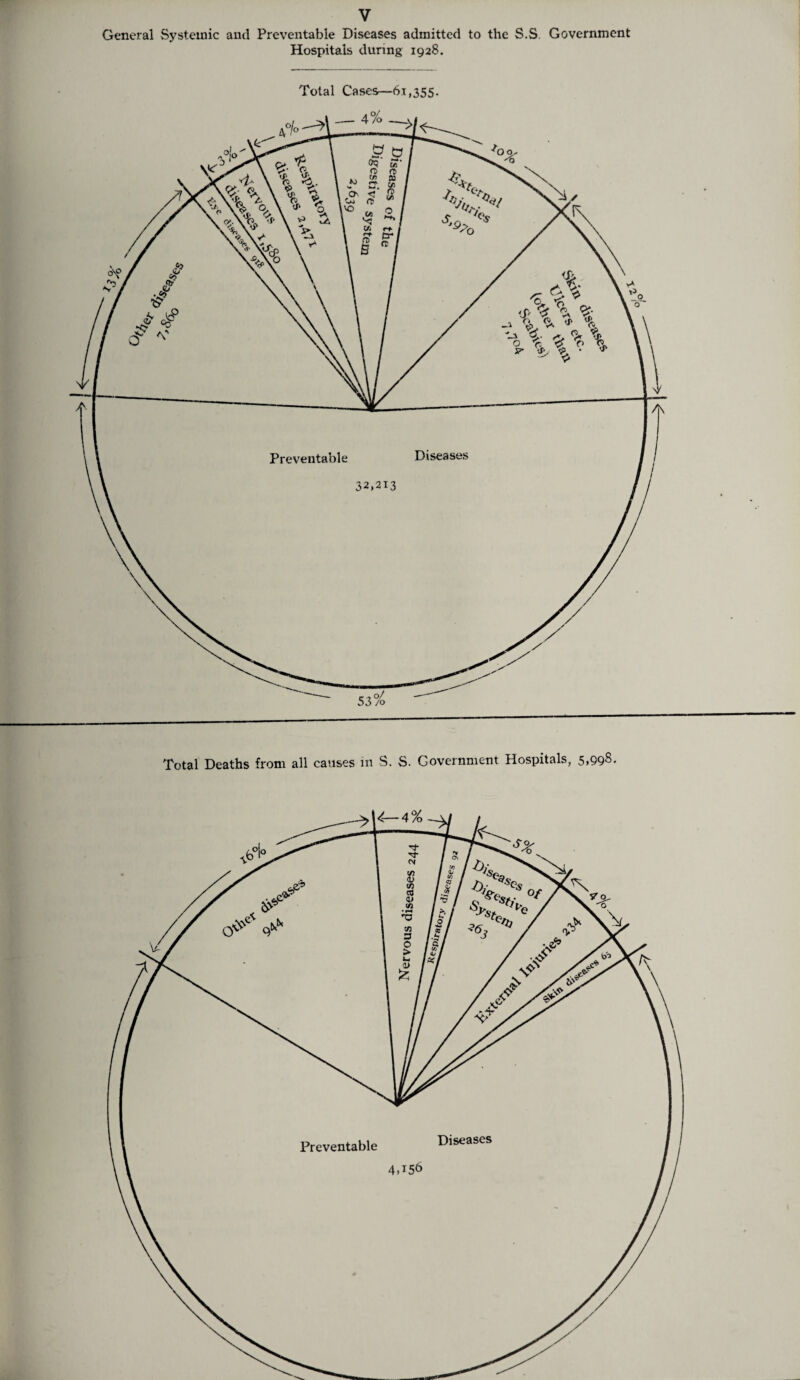 General Systemic and Preventable Diseases admitted to the S.S. Government Hospitals during 1928. Total Cases—61,355, Total Deaths from all causes in S. S. Government Hospitals, 5,998. 4,156