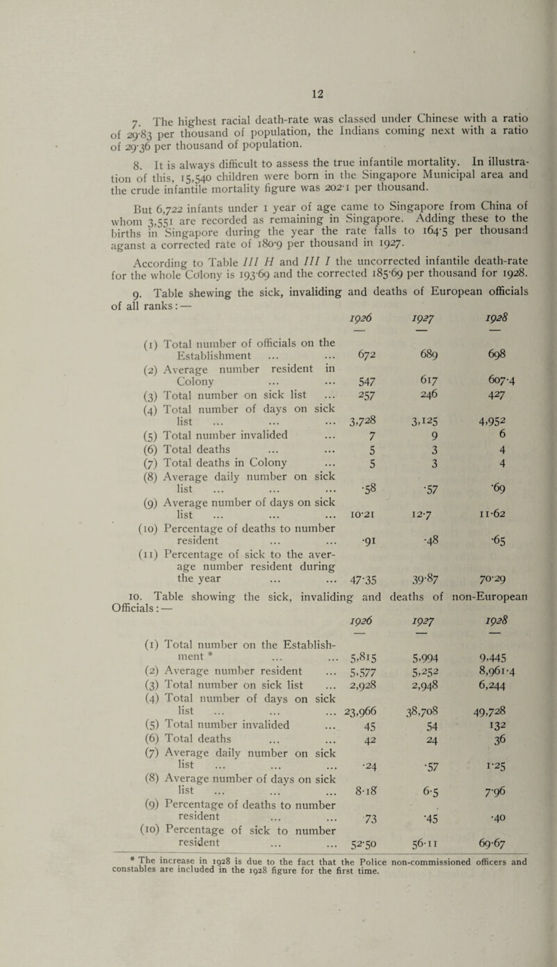 7. The highest racial death-rate was classed under Chinese with a ratio of 29-83 per thousand of population, the Indians coming next with a ratio of 29-36 per thousand of population. 8. It is always difficult to assess the true infantile mortality. In illustra¬ tion of this, 15,540 children were born in the Singapore Municipal area and the crude infantile mortality figure was 202-1 per thousand. But 6,722 infants under i year of age came to Singapore from China of whom 3,551 are recorded as remaining in Singapore. Adding these to the births in Singapore during the year the rate falls to 164-5 per thousand aganst a corrected rate of 180-9 per thousand in 1927. According to Table III H and III 1 the uncorrected infantile death-rate for the whole Colony is 193-69 and the corrected 185-69 per thousand for 1928. 9. Table shewing the sick, invaliding and deaths of European officials of all ranks : — (1) (2) (3) (4) (5) (6) (7) (8) (9) (10) (11) Total number of officials on the Establishment Average number resident in Colony Total number on sick list Total number of days on sick list Total number invalided Total deaths Total deaths in Colony Average daily number on sick list Average number of days on sick list llOL ••• ••• ••• Percentage of deaths to number resident Percentage of sick to the aver¬ age number resident during the year 1926 1927 1928 672 689 698 547 617 607-4 257 246 427 3.728 3.125 4.952 7 9 6 5 3 4 5 3 4 •58 •57 -69 10-21 12*7 11-62 •91 •48 '65 47-35 39-87 70-29 10. Table showing the sick, invaliding and deaths of non-European Officials; — (i) Total number on the Establish¬ ment * 1926 5.815 1927 5.994 1928 9.445 (2) Average number resident 5.577 5.252 8,961-4 (3) Total number on sick list 2,928 2,948 6,244 (4) Total number of days on sick list 23,966 38,708 49.728 (5) Total number invalided 45 54 132 (6) Total deaths 42 24 36 (7) Average daily number on sick list -24 -57 1-25 (8) Average number of days on sick list 8-18 6-5 7-96 (9) Percentage of deaths to number resident 73 •45 -40 (10) Percentage of sick to number resident 52-50 56-11 69-67 * The increase in 1Q28 is due to the fact that the Police non-commissioned officers and constables are included in the 1928 figure for the first time.