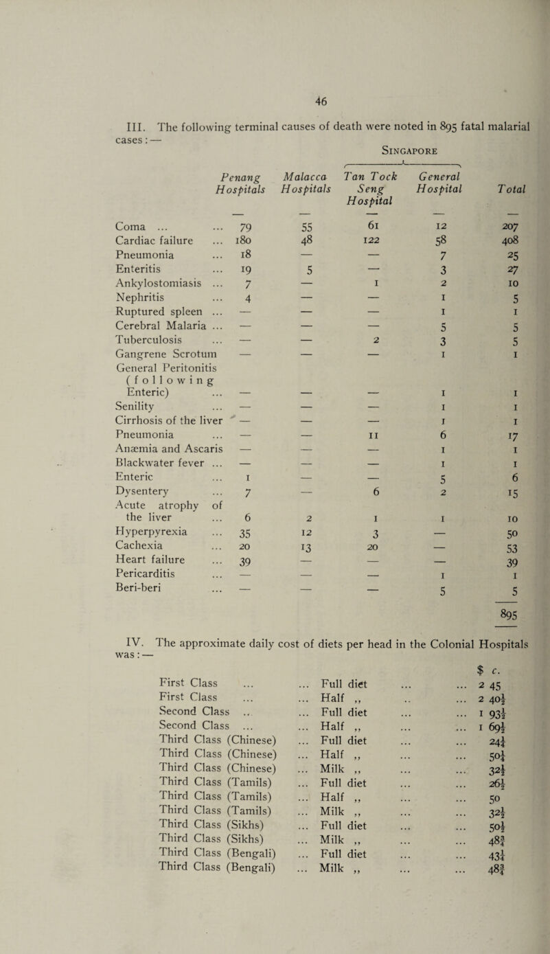 III. The following terminal causes of death were noted in 895 fatal malarial cases:— Singapore Penang Hospitals Malacca Tan Tock General Hospitals Seng Hospital Hospital T otal Coma ... 79 55 61 12 207 Cardiac failure 180 48 122 58 408 Pneumonia 18 — — 7 25 Enteritis 19 5 — 3 27 Ankylostomiasis ... 7 — I 2 10 Nephritis 4 — — I 5 Ruptured spleen ... — — — I I Cerebral Malaria ... — — — 5 5 Tuberculosis — — 2 3 5 Gangrene Scrotum — — — I I General Peritonitis (following Enteric) — — — I I Senility — — — I I Cirrhosis of the liver — — — I I Pneumonia — — II 6 17 Anaemia and Ascaris — — — I I Blackwater fever ... — — — I I Enteric I — — 5 6 Dysentery 7 — 6 2 15 .Acute atrophy of the liver 6 2 I I 10 Hyperpyrexia 35 12 3 — 50 Cachexia 20 13 20 — 53 Heart failure 39 — — — 39 Pericarditis — — I I Beri-beri — — — 5 5 895 IV. The approximate daily cost of diets per head in the Colonial Hospitals was: — $ c. First Class ... Full diet • • • ... 2 45 First Class ... Half „ ... 2 4oi Second Class ... Full diet ••• I 93i Second Class ... Half „ ... I 69^ Third Class (Chinese) ... Full diet 24i Third Class (Chinese) ... Half „ 50I Third Class (Chinese) ... Milk „ 32i Third Class (Tamils) ... Full diet ... 26i Third Class (Tamils) ... Half „ 50 Third Class (Tamils) ... Milk „ 32i Third Class (Sikhs) ... Full diet 50^ Third Class (Sikhs) ... Milk „ ... 48f Third Class (Bengali) ... Full diet 43? Third Class (Bengali) ... Milk „ «• ... 481