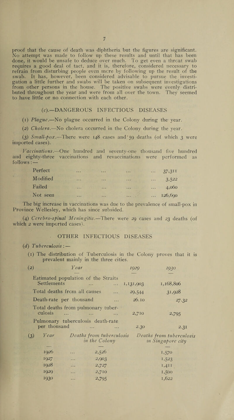proof that the cause of death was diphtheria but the figures are significant. No attempt was made to follow up these results and until that has been done, it would be unsafe to deduce over much. To get even a threat swab requires a good deal of tact, and it is, therefore, considered necessary to refrain from disturbing people even mere by following up the result of the swab. It has, however, been considered advisable to pursue the investi¬ gation a little further and swabs will be taken on subsequent investigations from other persons in the house. The positive swabs were evenly distri¬ buted throughout the year and were from all over the town. They seemed to have little or no connection with each other. (c).—DANGEROUS INFECTIOUS DISEASES (1) Plague.—No plague occurred in the Colony during the-year. (2) Cholera.—No cholera occurred in the Colony during the year. (3) Small-pox.—There were 148 cases and'59 deaths (of which 3 were imported cases). Vaccinations .—One hundred and seventy-one thousand five hundred and eighty-three vaccinations and revaccinations were performed as follows : — Perfect ... ... ... ... 37,311 Modified ... ... ... ... 3,522 Failed ... ... ... ... 4,060 Not seen ... ... ... ... 126,690 The big increase in vaccinations was due to the prevalence of small-pox in Province Wellesley, which has since subsided. (4) Cerebrospinal M eningitis.—There were 29 cases and 23 deaths (of which 2 were imported cases). . OTHER INFECTIOUS DISEASES (d) Tuberculosis : — (1) The distribution of Tuberculosis in the Colony proves that it is prevalent mainly in the three cities. (2) Year 1929 1930 Estimated population of the Straits Settlements u 131*903 1,168,806 Total deaths from all causes 29,544 31,928 Death-rate per thousand 26.10 27.32 Total deaths from pulmonary tuber¬ culosis 2,710 2,795 Pulmonary tuberculosis death-rate per thousand 2.30 2.31 Year Deaths from tuberculosis Deaths from tuberculosis in the Colony in Singapore city 1926 2,526 T570 1927 2,903 T523 1928 2,727 1,411 1929 2,710 1,500 1930 2,795 1,622