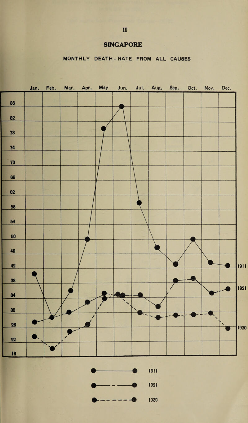 II SINGAPORE MONTHLY DEATH-RATE FROM ALL CAU8ES 1911 1921 1930 • -• 1911 • -• 1921 1930