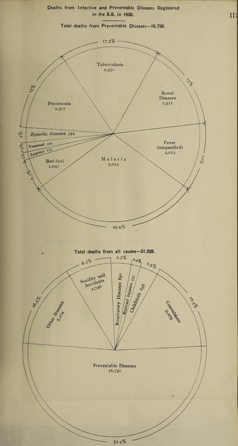 Deaths from Infective and Preventable Diseases Registered in the S.S. in 1930. Ill Total deaths from Preventable Diseases—16,750. Total deaths from all causes—31,928.