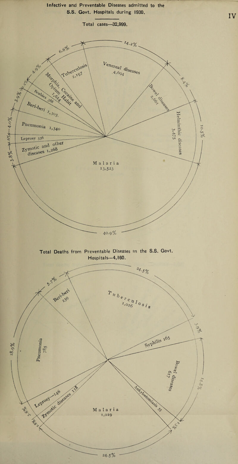 IV Infective and Preventable Diseases admitted to the Total cases—32,999. Total Deaths from Preventable Diseases in the S.S. Govt. Hospitals—4,160.