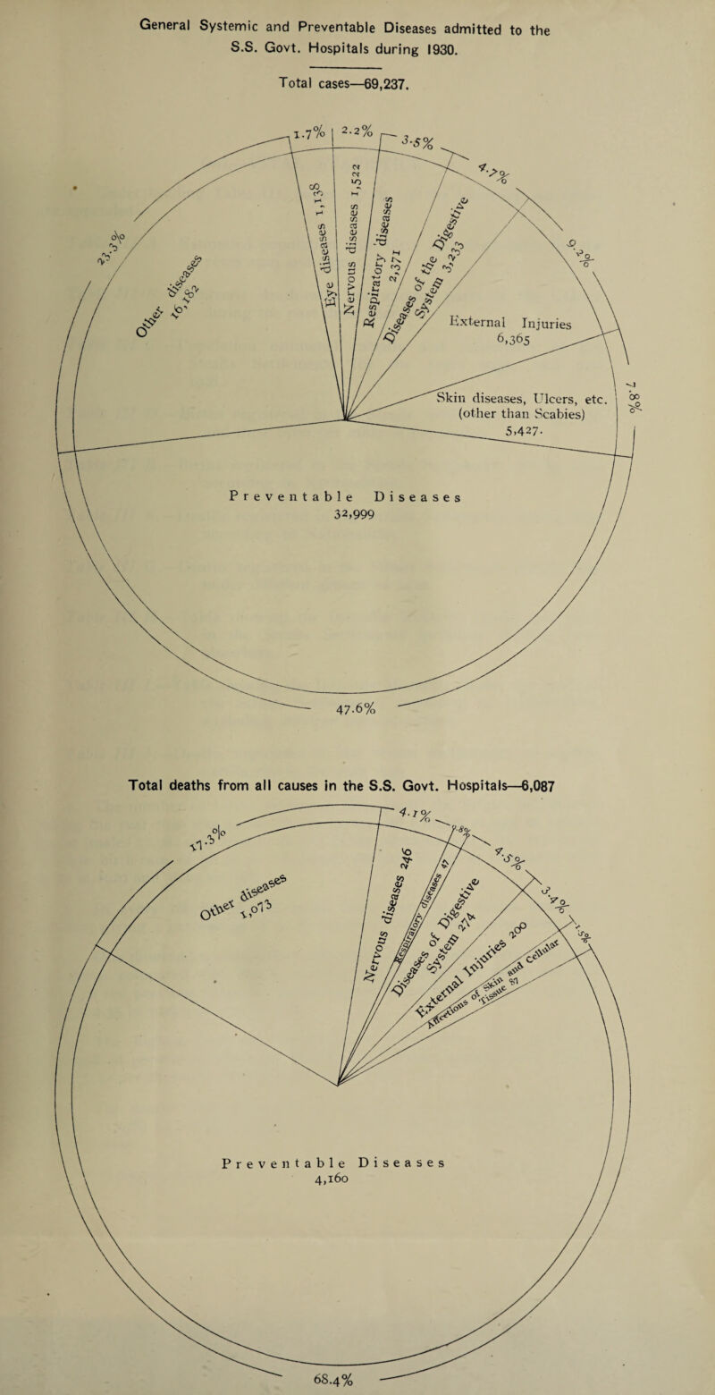 General Systemic and Preventable Diseases admitted to the Total cases—69,237. Total deaths from all causes in the S.S. Govt. Hospitals—6,087