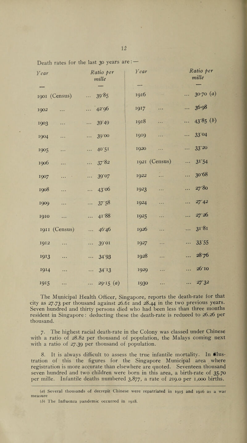 Death rates for the last 30 years are: — Year Ratio per mille Year Ratio per mille 1901 (Census) ••• 39‘85 1916 ... 30-70 (a) 1902 ... 42-96 1917 ... 36-98 1903 ... 39'49 1 1918 ... 43'85 (b) 1904 ... 39'oo 1919 ... 33'°4 1905 ... 1920 ... 33'20 1906 ... 37'82 1921 (Census) ••• 3r54 1907 • •• 39'07 1922 ... 30-68 1908 ... 43-06 1923 ... 27-80 1909 ... 37'58 1924 ... 27-42 1910 ... 41-88 1925 ... 2726 1911 (Census) ... 46-46 1926 ... 31-81 1912 ... 39-01 1927 • •• 33‘55 I9I3 ••• 3493 1928 l ... 2876 1914 ... 34-I3 1929 ... 26-10 1915 ... 29-15 (a) 1930 ... 27-32 The Municipal Health Officer, Singapore, reports the death-rate for that city as 27.73 Per thousand against 26.61 and 28.44 in the two previous years. Seven hundred and thirty persons died who had been less than three months resident in Singapore : deducting these the death-rate is reduced to 26.26 per thousand. 7. The highest racial death-rate in the Colony was classed under Chinese with a ratio of 28.82 per thousand of population, the Malays coming next with a ratio of 27.39 Per thousand of population. 8. It is always difficult to assess the true infantile mortality. In illus¬ tration of this the figures for the Singapore Municipal area where registration is more accurate than elsewhere are quoted. Seventeen thousand seven hundred and two children were born in this area, a birth-rate of 35-7° per mille. Infantile deaths numbered 3,877, a rate of 219.0 per 1,000 births. (a) Several thousands of decrepit Chinese were repatriated in 1915 and 1916 as a war measure (b) The Influenza pandemic occurred in 1918.