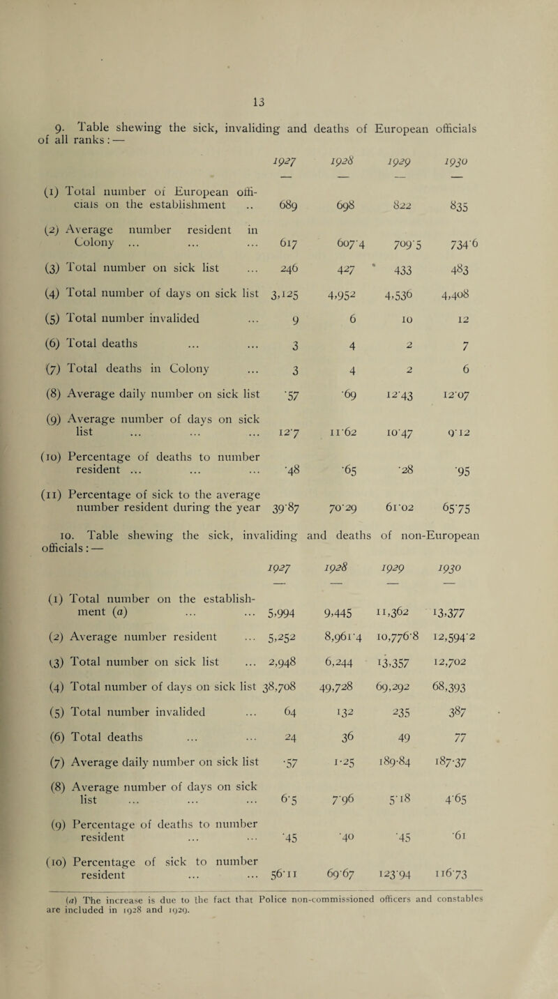 9- Table shewing the sick, invaliding and deaths of European officials of all ranks : — (1) Total number of European offi¬ 1927 1928 1929 i93u cials on the establishment 689 698 822 835 (2) Average number resident in Colony 617 607 4 7095 734 6 (3) Total number on sick list 246 427 433 483 (4) Total number of days on sick list 3,125 4>952 4 >53b 4,408 (5) Total number invalided 9 6 10 12 (6) Total deaths 3 4 2 7 (7) Total deaths in Colony 3 4 2 6 (8) Average daily number on sick list •57 •69 I2'43 I2‘07 (9) Average number of days on sick list 127 1162 10 47 QI2 (10) Percentage of deaths to number resident ... •48 •65 •28 '95 (11) Percentage of sick to the average number resident during the year 39'87 70-29 6ro2 6575 10. Table shewing the sick, invaliding officials: — and deaths of non- -European 1927 1928 1929 1930 (1) Total number on the establish- ment (a) 5 >994 9 >445 11,362 13,377 (2) Average number resident 5>252 8,961-4 10,776-8 I2>594'2 t3) Total number on sick list 2,948 6,244 I3>357 12,702 (4) Total number of days on sick list 38,708 49,728 69,292 68,393 (5) Total number invalided 64 132 235 387 (6) Total deaths 24 36 49 77 (7) Average daily number on sick list •57 J'25 189-84 i87-37 (8) Average number of days on sick list 67 7'96 5'18 4'65 (9) Percentage of deaths to number resident '45 •40 '45 61 (10) Percentage of sick to number resident 56-11 69-67 123-94 11673 (a) The increase is due to the fact that Police non-commissioned officers and constables are included in 1928 and 1929.