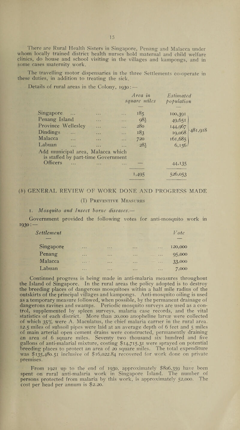 There are Rural Health Sisters in Singapore, Penang and Malacca under whom locally trained district health nurses hold maternal and child welfare clinics, do house and school visiting in the villages and kampongs, and in some cases maternity work. . The travelling motor dispensaries in the three Settlements co-operate in these duties, in addition to treating the sick. Details of rural areas in the Colony, 1930: — Area in Estimated square miles population Singapore 185 100,391 Penang Island 981 49.651 Province Wellesley 280 144,967 ^48 Dindings 183 19,068 Malacca 720 161,685 Labuan Add municipal area, Malacca which 281 6,156/ is staffed by part-time Government Officers — 44A35 M95 526,053 (b) GENERAL REVIEW OE WORK DONE AND PROGRESS MADE (I) Preventive Measures 1. Mosquito and Insect borne diseases.— Government provided the following votes for anti-mosquito work in 1930: — Settlement Vote Singapore Penang Malacca Labuan 120,000 95,000 33,000 7,000 Continued progress is being made in anti-malaria measures throughout the Island of Singapore. In the rural areas the policy adopted is to destroy the breeding places of dangerous mosquitoes within a half mile radius of the outskirts of the principal villages and kampongs. Anti-mosquito oiling is used as a temporary measure followed, when possible, by the permanent drainage of dangerous ravines and swamps. Periodic mosquito surveys are used as a con¬ trol, supplemented by spleen surveys, malaria case records, and the vital statistics of each district. More than 20,000 anopheline larvie were collected of which 35% were A. Maculatus, the chief malaria carrier in the rural area. 12.5 miles of subsoil pipes were laid at an average depth of 6 feet and 5 miles of main arterial open cement drains were constructed, permanently draining an area of 6 square miles. Seventy two thousand six hundred and five gallons of anti-malarial mixture, costing $14,715.31 were sprayed on potential breeding places to protect an area of 20 square miles. The total expenditure was $135,480.51 inclusive of $16,022.84 recovered for work done on private premises. From 1921 up to the end of 1930, approximately $806,359 have been spent on rural anti-malaria work in Singapore Island. The number of persons protected from malaria by this work, is approximately 52,000. The cost per head per annum is $2.20.