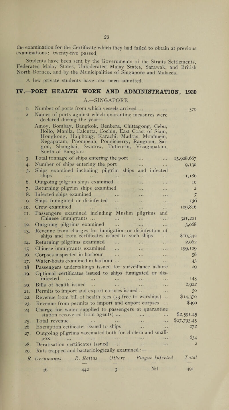 the examination for the Certificate which they had failed to obtain at previous examinations : twenty-five passed. Students have been sent by the Governments of the Straits Settlements, Federated Malay States, Unfederated Malay States, Sarawak, and British North Borneo, and by the Municipalities of Singapore and Malacca. A few private students have also been admitted. IV.—PORT HEALTH WORK AND ADMINISTRATION, 1930 A.—SINGAPORE i. Number of ports from which vessels arrived ... 2 Names of ports against which quarantine measures were declared during the year— Amoy, Bombay, Bangkok, Benbera, Chittagong, Cebu, Iloilo, Manila, Calcutta, Cochin, East Coast of Siam, Hongkong, Haiphong, Karachi, Madras, Moulmein, Negapatam, Pnompenh, Pondicherry, Rangoon, Sai¬ gon, Shanghai, Swatow, Tuticorin, Vizagapatam, South of Bangkok. 3. Total tonnage of ships entering the port 4. Number of ships entering the port 5. Ships examined including pilgrim ships and infected ships 6. Outgoing pilgrim ships examined 7. Returning pilgrim ships examined 8. Infected ships examined 9. Ships fumigated or disinfected 10. Crew examined 11. Passengers examined including Muslim pilgrims and Chinese immigrants ... 12. Outgoing pilgrims examined 13. Revenue from charges for fumigation or disinfection of ships and from certificates issued to such ships 14. Returning pilgrims examined 15 Chinese immigrants examined 16. Corpses inspected in harbour 17. Water-boats examined in harbour ... 18 Passengers undertakings issued for surveillance ashore 19. Optional certificates issued to ships fumigated or dis¬ infected 20. Bills of health issued ... 21. Permits to import and export corpses issued ... 22. Revenue from bill of health fees (53 free to warships) 23. Revenue from permits to import and export corpses 24 Charge for water supplied to passengers at quarantine station recovered from agents) ... 25. Total revenue 26 Exemption cetificates issued to ships 27. Outgoing pilgrims vaccinated both for cholera and small¬ pox 28. Deratisation certificates issued 29. Rats trapped and bacteriologically examined : — R. D e cum anus R. Rattus Others Plague Infected 570 15,908,667 9A3« 1,186 10 2 7 136 109,816 321,201 3,068 $10,342 2,062 199,109 58 43 29 M3 2,922 50 $i4G7o $490 $2,59!-45 $27,793-45 272 634 Total 46 442 Nil 491