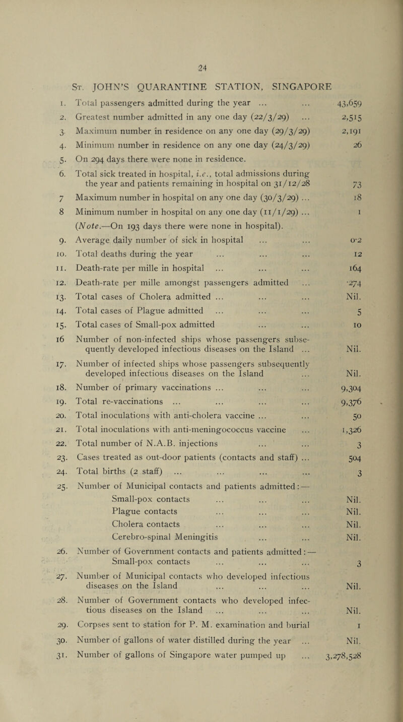 St. JOHN’S QUARANTINE STATION, SINGAPORE 1. Total passengers admitted during the year ... ... 43,659 2. Greatest number admitted in any one day (22/3/29) ... 2,515 3. Maximum number in residence on any one day (29/3/29) 2,191 4. Minimum number in residence on any one day (24/3/29) 26 5. On 294 days there were none in residence. 6. Total sick treated in hospital, i.e., total admissions during the year and patients remaining in hospital on 31/12/28 73 7 Maximum number in hospital on any one day (30/3/29) ... 18 8 Minimum number in hospital on any one day (11/1/29) ... 1 {Note.—On 193 days there were none in hospital). 9. Average daily number of sick in hospital ... ... 0-2 10. Total deaths during the year ... ... ... 12 11. Death-rate per mille in hospital ... ... ... 164 12. Death-rate per mille amongst passengers admitted ... -274 13. Total cases of Cholera admitted ... ... ... Nil. 14. Total cases of Plague admitted ... ... ... 5 15. Total cases of Small-pox admitted ... ... 10 16 Number of non-infected ships whose passengers subse¬ quently developed infectious diseases on the Island ... Nil. 17. Number of infected ships whose passengers subsequently developed infectious diseases on the Island ... Nil. 1 18. Number of primary vaccinations ... ... ... 9,304 19. Total re-vaccinations ... ... ... ... 9,376 20. Total inoculations with anti-cholera vaccine ... ... 50 21. Total inoculations with anti-meningococcus vaccine ... 1,326 22. Total number of N.A.B. injections ... ... 3 23. Cases treated as out-door patients (contacts and staff) ... 504 24. Total births (2 staff) ... ... ... ... 3 25. Number of Municipal contacts and patients admitted: — Small-pox contacts ... ... ... Nil. Plague contacts ... ... ... Nil. Cholera contacts ... ... ... Nil. Cerebro-spinal Meningitis ... ... Nil. 26. Number of Government contacts and patients admitted: — Small-pox contacts ... ... ... 3 27. Number of Municipal contacts who developed infectious diseases on the Island ... ... ... Nil. 28. Number of Government contacts who developed infec¬ tious diseases on the Island ... ... ... Nil. 29. Corpses sent to station for P. M. examination and burial 1 30. Number of gallons of water distilled during the year ... Nil. 31. Number of gallons of Singapore water pumped up ... 3,278,528