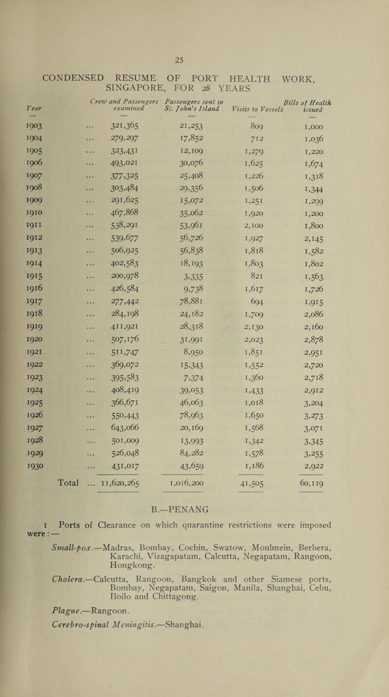 CONDENSED RESUME OF PORT HEALTH WORK, SINGAPORE, FOR 28 YEARS Crew and Passengers Passengers sent to Bills of Health Year examined St. John's Island Visits to Vessels issued 1903 32I,365 21,253 809 1,000 1904 279,297 17,852 712 1,036 W05 323U31 12,109 1,279 1,220 [906 493,021 30,076 1,625 1,674 1907 377,325 25,408 1,226 i,3i8 1908 303,484 29,356 1,506 i,344 1909 291,625 15,072 1,251 1,299 I9IO 467,868 35,062 1,920 1,200 19H 538,291 53,961 2,100 1,800 1912 539,677 56,726 1,927 2,145 1913 506,925 56,838 I,8l8 1,582 1914 402,583 18,193 1,803 1,802 1915 200,978 3,335 821 1,563 1916 426,584 9,738 I,6l7 1,726 1917 277,442 78,881 694 i,9i5 1918 284,198 24,182 1,709 2,086 1919 411,921 28,318 2,130 2,160 1920 507,176 3i,99i 2,023 2,878 1921 5H,747 8,950 1,851 2,951 1922 369,072 15,343 1,552 2,720 1923 395,583 7,374 1,360 2,718 1924 408,419 39,053 i,433 2,912 1925 366,671 46,063 1,018 3,204 1926 550,443 78,963 1,650 3,273 1927 643,066 20,169 1,568 3,071 1928 501,009 13,993 i,342 3,345 1929 526,048 84,282 i,578 3,255 I93O 431,017 43,659 1,186 2,922 Total ... 11,620,265 1,016,200 4L505 60,119 B.- -PENANG I Ports of Clearance on which quarantine restrictions were imposed were: — Small-pox.—Madras, Bombay, Cochin, Swatow, Moulmein, Berbera, Karachi, Vizagapatam, Calcutta, Negapatam, Rangoon, Hongkong. Cholera.—Calcutta, Rangoon, Bangkok and other Siamese ports, Bombay, Negapatam, Saigon, Manila, Shanghai, Cebu, Iloilo and Chittagong. Plague.—Rangoon. Cerebrospinal Meningitis.—Shanghai.