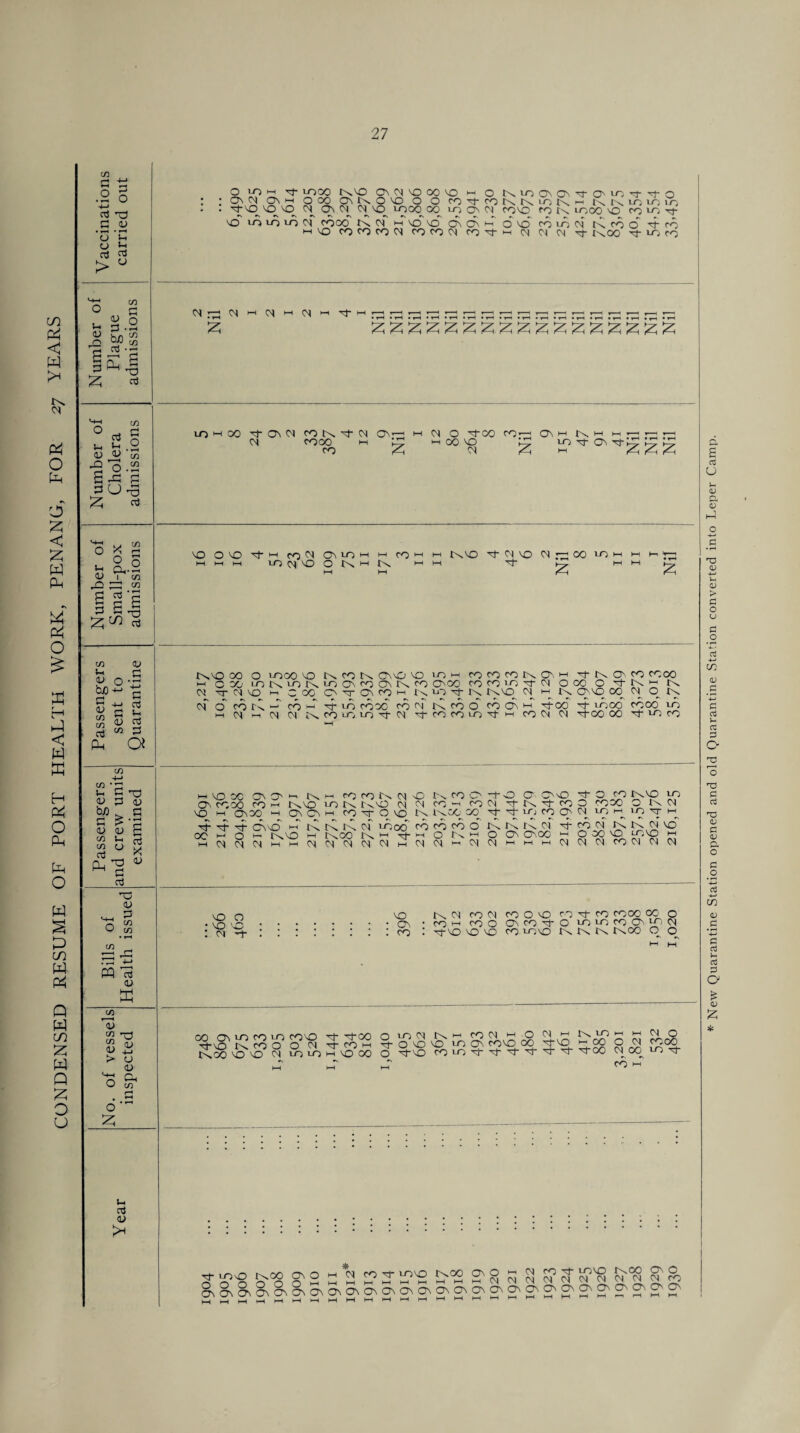 m P2 < W o o z c w (In & O £ £ < w K H & O Pu O w £ C/3 w & Q W c/3 w Q £ O u Vaccinations carried out o LO H Tj- up 00 t^NO On 01 NO 00 NO m o t\iOO\ONVO'inrtTto ; ; On 01 ON h O OO 0\ K O O O O fONj-rOKKiOKn t\ K iO lO if) • • ''CTNO NO NO 01 On 01 01 NO LO00 GO LO ON 01 CONO CO t'-v LOOO O fO V; Tf no ipipidcs rood ts. of hTno'no' On On m 6 NO~ cd id 01 t\ d o d- cd 1-1 NO COCOCOOt CO CO 01 COTd->-H 01 01 01 r^co ■t'PfO Number of Plague admissions ^ ' • t-H • H • r—1 • H • r—1 • r—1 • rH • • TH • y—i • r-1 • r—• • y—t • »h • y—1 • t—| • vH Number of Cholera admissions ipHoo tj- on oi co t^> oi on*—; h oi o ^co co»—< o h k. m m *—i <M CO 00 m H CO NO tp LO-^-ON Tf to to to co 7h oi fo I? Number of Small-pox admissions NOONOOhHco01ONroHHCOHM wvo O01NO 01 ; CO ''-O ' m C' M M M V) ^ \Q O K H K 1—1 1—1 M, MM M, MM 1^-1 I'M Passengers sent to Quarantine t^NO GO O iO00 O KCOK CnnO NO m m co CO CO K O', m On CO CO00 M CGO iPKint\inO\coO\KCO CO-CO cocovjTf oi O CO O O N M p>, oi ^tcino m coo cntoncom o. i_o xt- im imno ot^ h Pn. on no oo ot o^ k. of o cd id. m cd m d- id cdod cd of rd cd o cd cf\ h ^cd o- idoo~ cooo m i_i oi m ot oi co LG in n 't fc to in m cooi oi rt-oo oo onco i-H Passengers and crew units examined mnogo on o m u^m co co im ot o ncodoo o 00 o-o co l>no y~j O', coco co m r^NO m r^.NO ot oi co -< cooi 'tK'tcoo coco o i\ oi NO m onoo m On CN m cO'crONO t\ 1m GO GO V V icj cn O W ^ m^ in v m^ dd-t On no' m rd rd rd of idocf cd cd cd o rd r^ rd oi rf cd of w im. ot no OO Pi o >- p^NO m tMOO 1m ch ^fM o P-v m O On CnoC m o GO no JONO tr1 m010101mm(N0101(N|01m0101mCnicn|mmm010101C0 010101 Bills of Health issued von NO KOI COM COOO covo coco 99. P .o •coMcooONcovoinmcooN^oi • pi o- co : o-no no no co iono om im k omoo o o ►H No. of vessels inspected ^Pn^KSo O^ 3 £m ^nS N^ id £ eg ^-nS MO^O £5 &cg NOO 'O lo lO h dO 00 O ^'O ^ ^ CN (X '-O Tf M W M ^ ^ Year ' ' . ' * 1 S’ ^'g S'O S' 2 C 2 G? ? IT'S P'2 S' 8 « S g N N ^ N'^ 11 §'§'§'§'§'§'2'2'2'2'2'2'2'2'2'2'2'2'2'2'2'2'2'2'2'2'2' * New Quarantine Station opened and old Quarantine Station converted into Leper Camp.
