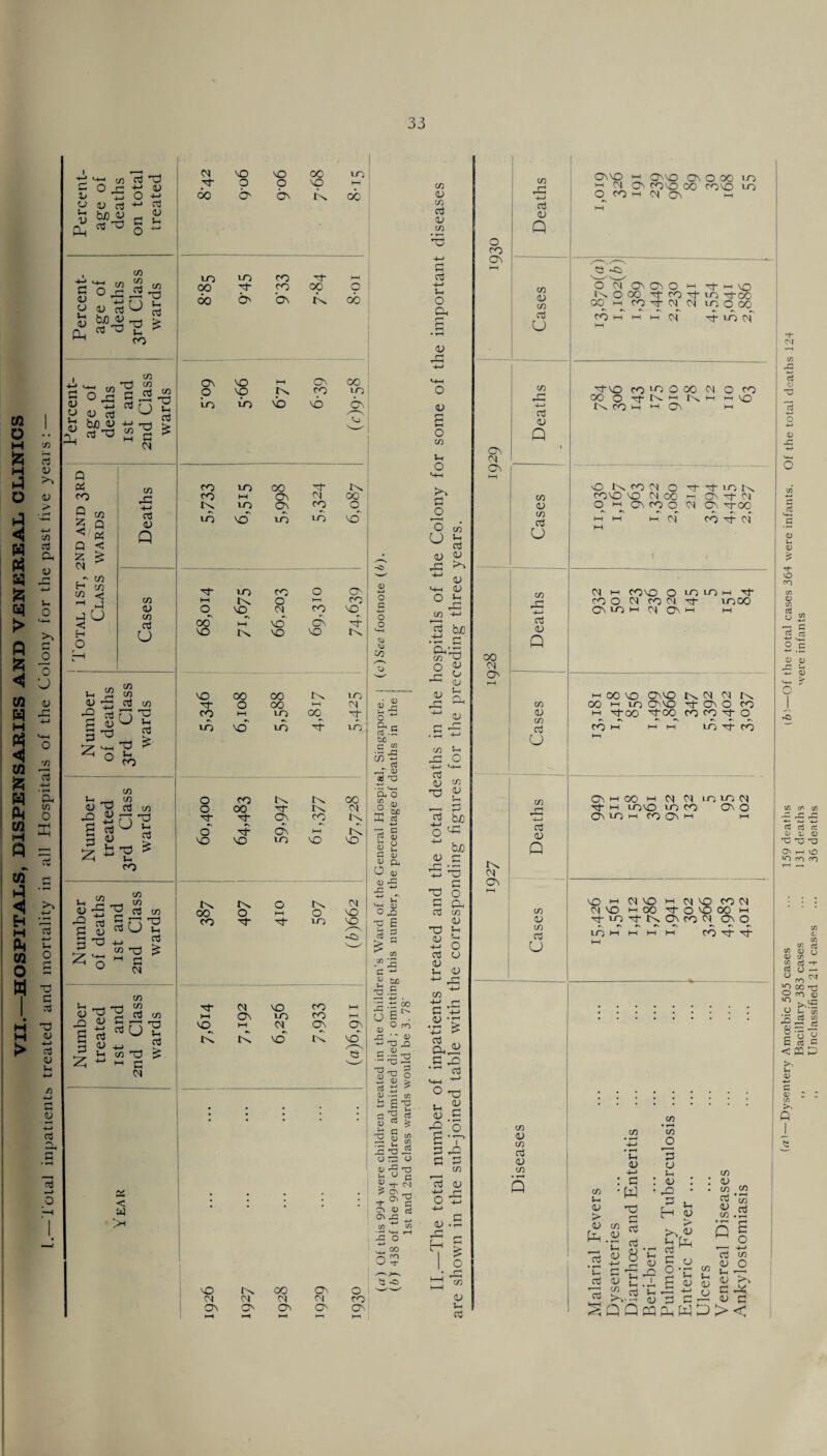 VII.—HOSPITALS, DISPENSARIES AND VENEREAL CLINICS Toial inpatients treated and mortality in all Hospitals of the Colony for the past five years: — - <u 3 “<-> S £ Sf-Ss’S * ^ CM r O 0> cn OS o3 bJO OS o3 O X 4-H X o o X M O tJ 4-H 03 CO O' ON IN. oc OS d as u Vh OS PLh CO X< CO <2 O x: 33 OS S’-S-g CO CO O u rt £ OS u u> Q & CO O a, * Q < « Q < Z £ CM - co H co CO <3 M J d u c H O co rd rt OS Q CO as co 03 o CO ^n 1h H CO r; cn as Jd o> ^—' S’* £ 'o^ u CO n3 £ X X X X 00 X X op bo O' ON rk co CO o3 co 0*2 Oj X ^ Vh CO CO CO Vh CO as -S rt CO •° « §u-° d os § T3 4-. ■X co HZ) Z *3 - d u <M Vh rt £ tN tN oo o CO X CO V-h , *-r—♦ C/3 .2 uUsS-g 1 « <U1 <u +n g V( CO T) ^ •-1 d cm d 2; x l-H VO tN as < >H o tN HH O X X 9 ob ON X 1—1 ON CO o VO fN- X X X X X X ON Co X X oo X X M ON CM 00 K X On X o X X X LO X X X X 0 O' l-H t^H 0 HH X x^ CM X X 00 hH X ON X X t'x X X X 00 00 X X 0 00 HH CM X HH X 00 X X \d X X 0 X 00 0 00 X CM X X ON X tN. 0 X On l-H IN. X X X X X 01 VO VO -C> CM X X HH On X X l-H HH ON On tN x tN X X tN 00 ON 0 CM CM CM CM X ON O' ON O' O' o c o o *HH <y CO 0) o ri\5 be C w -s _r cu 5 ^ H-t a. o § 0) be K 03 0 CL O 03 (D -g 43 ^ *“* v-T h-h 03 o ld 'p £ 3 2 >  cn C/3 43 G w 2 &j0 £ C 0 s oo O ro _G * “ 0 .s^ ^ TJ ^ o 0 £ a3 0 •— c/3 is B ^ ^ ^3 d co > <U |H (H -c g T3 d OS O <U T3 u O G « S- CN ... O' ^ d- c 0 03 C* 43 ^ C/3 W '-»—< r-H 43 O ■*-* 00 o? ts *c> CO <U CO o3 co 'O d H-> Vh O CL, <v o> £ o CO Vh O >H-H rO d o o U CO Vh 03 <v C> Jz >% ^ OS *-HH <V Cn 4-» 3 M • *-i c a co O ^ r-i O ” O; Vh Cl, CU <v CO Vh _d O 4—' ^H—t o3 a; co X! V O <J= ^ b/3 d o Ph <u 4-H X d o3 co 4J S3 Vh <u b? 4-> O as u <u Vh a> .d 4-> CO d^ X % o3 .. Onii £ — 03 <H-H —’ O a; d -go 5-h i d o d d CO 03 <3 4-> rH O X <L> hP H <3 Vh o3 o CO On 01 O'* CO dl 4-H o3 as Q cn <D cn a U co cp 4—* aj <U Q CO <D (O a3 u OnX m Qnvo On O 00 >0 *-H <M On XX CO XX X O X M IN ON Ch G O OO On On O >-< X >-< X 00 X X X X xco X X Cl <M X O 00 X H H H 01 x x ci XX X X O oo CN) oo o X i^-1—1 1—1 x M M ON O CO l-H X 00 <N O' CO di 4—> cd CU Q cn as cn o3 u rx CM ON cn X 4—» cd <u Q co CU CO cd u co <U CO cd <u co • r—1 Q x x <m o XX X CM CO O^ H CN X O i—i i—i hh oi X X X I n. Cl On X <N <N) ON xoo X X Cl CM m XX O X X HH x X O CM X CM X XOO ON X h CM ON m hh hOOX ON X N <M N K 00 ch x ONX X ON O X H Xoo XOO^XXXO X M M HH X X X ON vh 00 M CM CM X X CM X 1-1 XX XX ON O On X ch x On i-h hh X'-iCMXshoIX'OM CM X h OO X O X 00 ch XXXKCNXd On O LO M XXX cn Vh as > as Cd ’rt ’3 <5 Vh as 4—> c w X d « a as o3 « 8 Vh as O cn O 3 u Vh as X d H Vh aS d o g Vh as as (d cn 0) cn cc3 as cn s c T, as c >v£ QQffl!LWD>< Vh as cn Vh as as c3 as Vh as d as cn cc3 £ o 4-H cn O d d (a)—Dysentery Amoebic 505 cases ... 159 deaths ifel—Of the total cases 364 were infants. Of the total deaths 124 ,, Bacillary 383 cases ... 131 deaths were infants >, Unclassified 214 cases ... 36 deaths