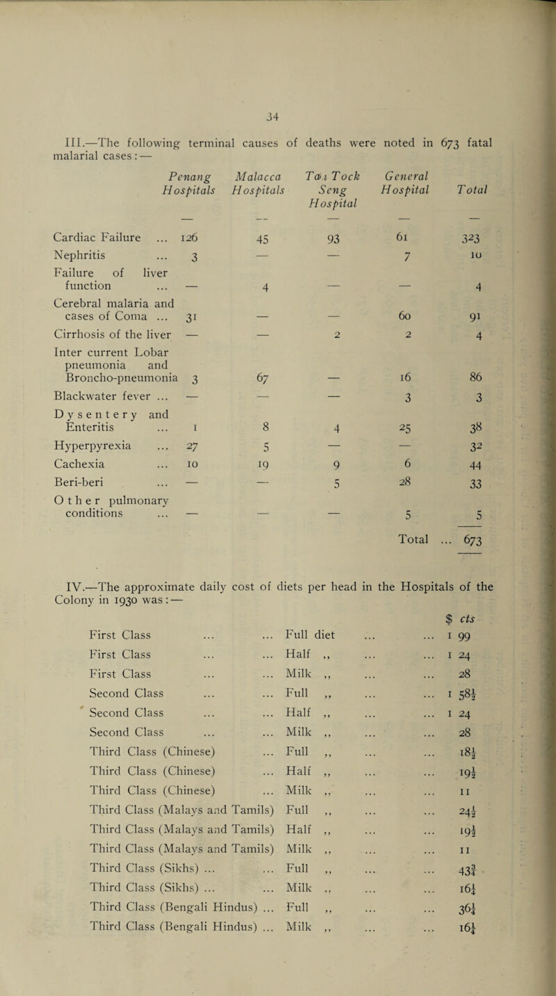 III.—The following- terminal causes of deaths were noted in 673 fatal malarial cases: — Penang Malacca Ta/.i Tock General Hospitals Hospitals Seng Hospital T otal Hospital Cardiac Failure 126 45 93 61 323 Nephritis 3 — — 7 10 Failure of liver function _ 4 — — 4 Cerebral malaria and cases of Coma ... 3i _ — 60 9i Cirrhosis of the liver — — 2 2 4 Inter current Lobar pneumonia and Broncho-pneumonia 3 67 16 86 Blackwater fever ... — — — 3 3 Dysentery and Enteritis 1 8 4 25 3« Hyperpyrexia 27 5 — — 32 Cachexia 10 19 9 6 44 Beri-beri — — 5 28 33 Other pulmonary conditions — — — 5 5 Total ... 673 IV.—The approximate daily cost of diets per head in the Hospitals of Colony in 1930 was : — $ cts First Class Full diet ... 1 99 First Class Half y y ... 1 24 First Class Milk y y 28 Second Class Full y y ... 1 5 ;8£ Second Class Half y y ... 1 24 Second Class Milk y y 28 Third Class (Chinese) Full y y . 18* Third Class (Chinese) Half y y i9f Third Class (Chinese) Milk y y 11 Third Class (Malays and Tamils) Full y y 24^- Third Class (Malays and Tamils) Half y y 19* Third Class (Malays and Tamils) Milk- y y 11 Third Class (Sikhs) ... Full y y 43f Third Class (Sikhs) ... Milk- 1 j . 16? Third Class (Bengali Hindus) ... Full y y . 36i Third Class (Bengali Hindus) ... Milk y y . i6i