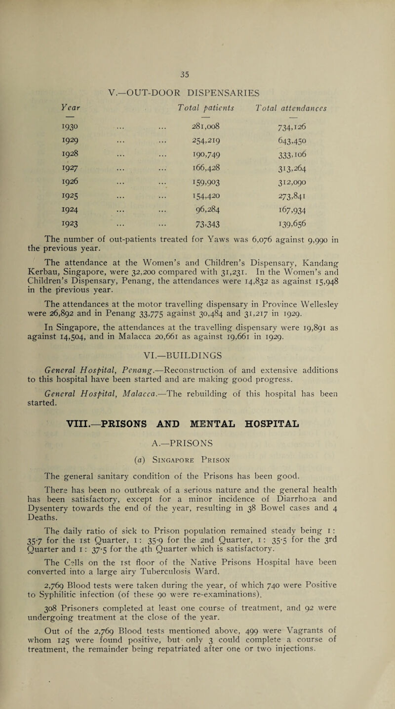 Year V.—OUT-DOOR DISPENSARIES Total patients Total attendances 1930 281,008 734,126 1929 254,219 643*450 1928 190,749 333*io6 1927 166,428 3^*264 1926 159,903 312,090 I925 154,420 273*841 1924 96,284 i67,934 1923 73*343 139*656 The number of out-patients treated for Yaws was 6,076 against 9,990 in the previous year. The attendance at the Women’s and Children’s Dispensary, Kandang Kerbau, Singapore, were 32,200 compared with 31,231. In the Women’s and Children’s Dispensary, Penang, the attendances were 14,832 as against 15,948 in the previous year. The attendances at the motor travelling dispensary in Province Wellesley were 26,892 and in Penang 33,775 against 30,484 and 31,217 in 1929. In Singapore, the attendances at the travelling dispensary were 19,891 as against 14,504, and in Malacca 20,661 as against 19,661 in 1929. VI.—BUILDINGS General Hospital, Penang.—Reconstruction of and extensive additions to this hospital have been started and are making good progress. General Hospital, Malacca.—The rebuilding of this hospital has been started. VIII.—PRISONS AND MENTAL HOSPITAL A.—PRISONS (a) Singapore Prison The general sanitary condition of the Prisons has been good. There has been no outbreak of a serious nature and the general health has been satisfactory, except for a minor incidence of Diarrhoea and Dysentery towards the end of the year, resulting in 38 Bowel cases and 4 Deaths. The daily ratio of sick to Prison population remained steady being 1: 357 for the 1st Quarter, 1: 35-9 for the 2nd Quarter, 1: 35-5 for the 3rd Quarter and 1 : 37-5 for the 4th Quarter which is satisfactory. The Cells on the 1st floor of the Native Prisons Hospital have been converted into a large airy Tuberculosis Ward. 2,769 Blood tests were taken during the year, of which 740 were Positive to Syphilitic infection (of these 90 were re-examinations). 308 Prisoners completed at least one course of treatment, and 92 were undergoing treatment at the close of the year. Out of the 2,769 Blood tests mentioned above, 499 were Vagrants of whom 125 were found positive, but only 3 could complete a course of treatment, the remainder being repatriated after one or two injections.