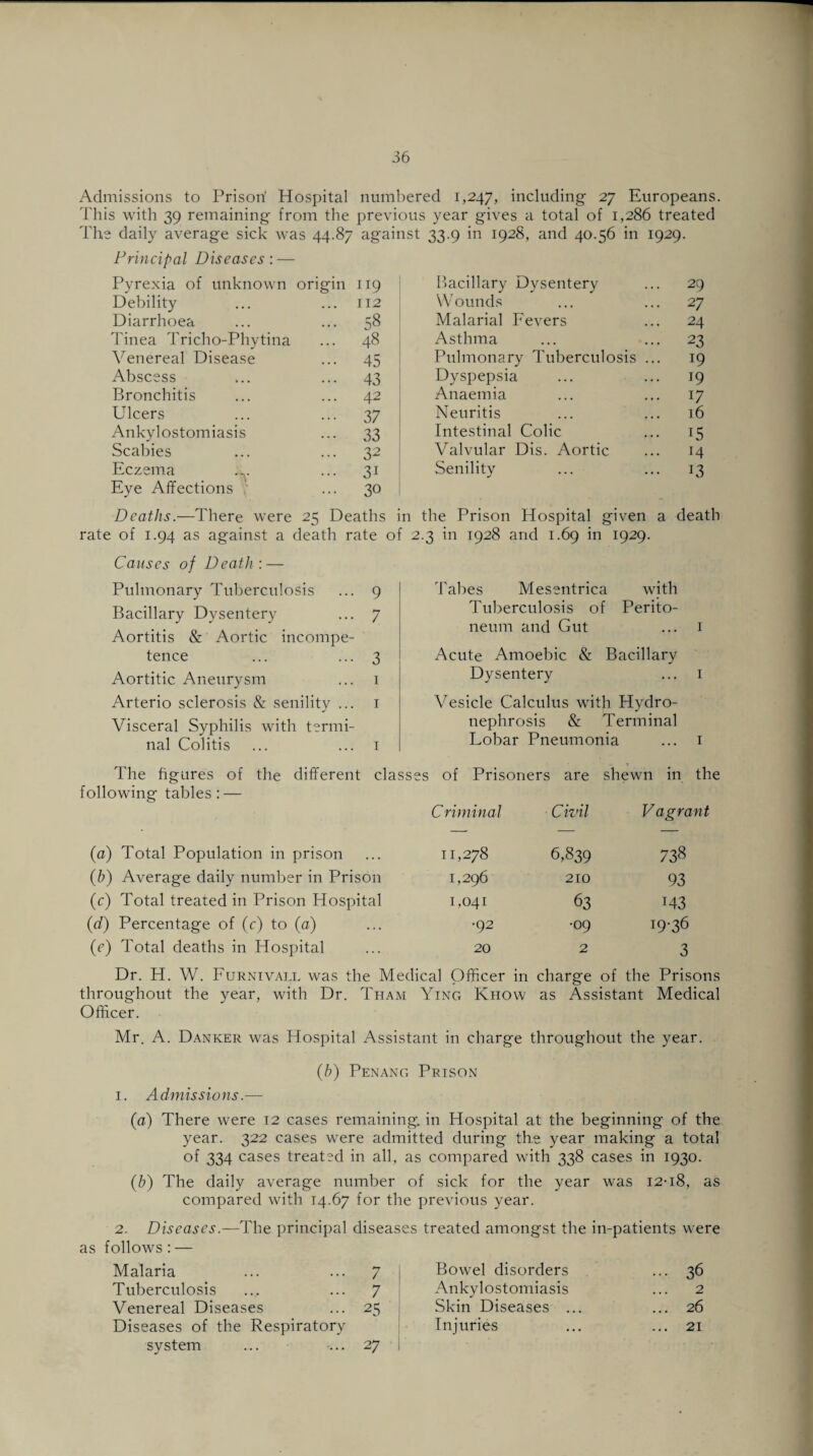 Admissions to Prison' Hospital numbered 1,247, including 27 Europeans. This with 39 remaining from the previous year gives a total of 1,286 treated The daily average sick was 44.87 against 33.9 in 1928, and 40.56 in 1929. Principal Diseases: — Pyrexia of unknown origin 119 Debility ... 112 Diarrhoea - 58 Tinea Tricho-Phytina ... 48 Venereal Disease ... 45 Abscess ... 43 Bronchitis ... 42 Ulcers ••• 37 Ankylostomiasis ••• 33 Scabies ... 32 Eczema ... 31 Eye Affections ... 30 Deaths.—There were 25 Deaths rate of 1.94 as against a death rate Bacillary Dysentery ... 29 Wounds ... ... 27 Malarial Fevers ... 24 Asthma ... ... 23 Pulmonary Tuberculosis ... 19 Dyspepsia ... ... 19 Anaemia ... ... 17 Neuritis ... ... 16 Intestinal Colic ... 15 Valvular Dis. Aortic ... 14 Senility ... ... 13 the Prison Hospital given a death 2.3 in 1928 and 1.69 in 1929. Causes of Death :— Pulmonary Tuberculosis ... 9 Bacillary Dysentery ... 7 Aortitis & Aortic incompe¬ tence ... ... 3 Aortitic Aneurysm ... 1 Arterio sclerosis & senility ... 1 Visceral Syphilis with termi¬ nal Colitis ... ... 1 The figures of the different c following tables: — (a) Total Population in prison (b) Average daily number in Prison (e) Total treated in Prison Hospital (d) Percentage of (c) to (a) (e) Total deaths in Hospital Tabes Mesentrica with Tuberculosis of Perito¬ neum and Gut ... 1 Acute Amoebic & Bacillary Dysentery ... 1 Vesicle Calculus with Hydro¬ nephrosis & Terminal Lobar Pneumonia ... 1 of Prisoners i are shewn in the Criminal Civil Vagrant 11,278 6,839 738 1,296 210 93 1,041 63 M3 •92 •09 19-36 20 2 3 Dr. H. W. Furnivall was the Medical Officer in charge of the Prisons throughout the year, with Dr. Tham Ying Khow as Assistant Medical Officer. Mr. A. Danker was Hospital Assistant in charge throughout the year. 1. Admissions.— (h) Penang Prison (a) There were 12 cases remaining in Hospital at the beginning of the year. 322 cases were admitted during the year making a total of 334 cases treated in all, as compared with 338 cases in 1930. (b) The daily average number of sick for the year was 12-18, as compared with 14.67 for the previous year. 2. Diseases.—The principal diseases treated amongst the in-patients were as follows: — Malaria ... ... 7 Tuberculosis .... ... 7 Venereal Diseases ... 25 Diseases of the Respiratory system ... ... 27 Bowel disorders ... 36 Ankylostomiasis ... 2 Skin Diseases ... ... 26 Injuries ... ... 21