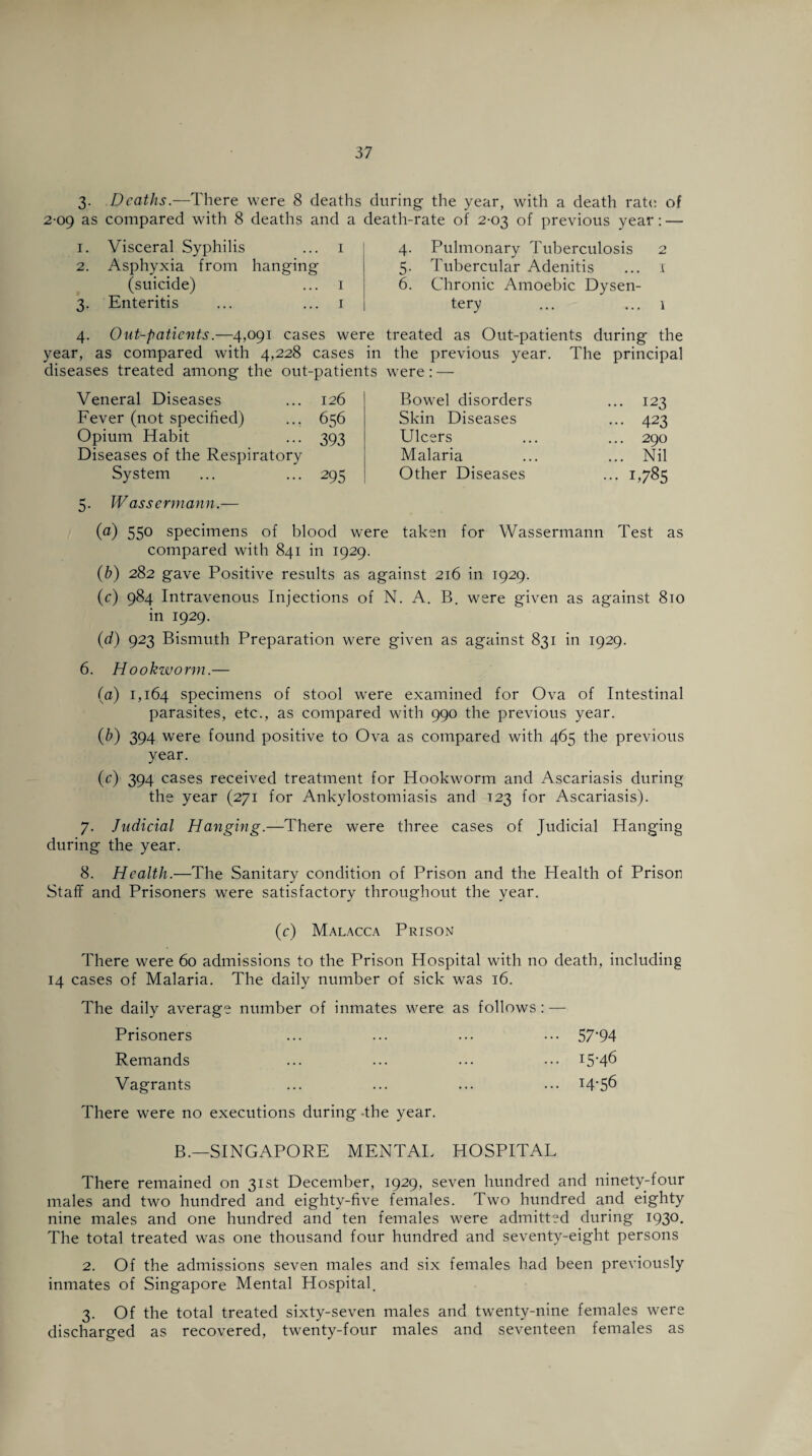 3. Deaths.—There were 8 deaths during the year, with a death rate of 2-09 as compared with 8 deaths and a death-rate of 2-03 of previous year: — 1. Visceral Syphilis 2. Asphyxia from hanging (suicide) 3. Enteritis 4. Pulmonary Tuberculosis 2 5. Tubercular Adenitis ... :i 6. Chronic Amoebic Dysen¬ tery ... ... 1 4. Out-patients.—4,091 cases were treated as Out-patients during the year, as compared with 4,228 cases in the previous year. The principal diseases treated among the out-patients were: — Veneral Diseases 126 Bowel disorders ... 123 Fever (not specified) 656 Skin Diseases ... 423 Opium Habit 393 Ulcers ... 290 Diseases of the Respiratory Malaria ... Nil System 295 Other Diseases •• B785 5. Wassermann.— (a) 55° specimens of blood were taken for Wassermann Test as compared with 841 in 1929. (b) 282 gave Positive results as against 216 in 1929. (c) 984 Intravenous Injections of N. A. B. were given as against 810 in 1929. (<d) 923 Bismuth Preparation were given as against 831 in 1929. 6. Hookworm.— (a) 1,164 specimens of stool were examined for Ova of Intestinal parasites, etc., as compared with 990 the previous year. (b) 394 were found positive to Ova as compared with 465 the previous year. (c) 394 cases received treatment for Hookworm and Ascariasis during the year (271 for Ankylostomiasis and T23 for Ascariasis). 7. Judicial Hanging.—There were three cases of Judicial Hanging during the year. 8. Health.—The Sanitary condition of Prison and the Plealth of Prison Staff and Prisoners were satisfactory throughout the year. (c) Malacca Prison There were 60 admissions to the Prison Hospital with no death, including 14 cases of Malaria. The daily number of sick was 16. The daily average number of inmates were as follows : — Prisoners ... ... ... ••• 57'94 Remands ... ... ... ... 15*46 Vagrants ... ... ... ... 14*56 There were no executions during -the year. B.—SINGAPORE MENTAL HOSPITAL There remained on 31st December, 1929, seven hundred and ninety-four males and two hundred and eighty-five females. Two hundred and eighty nine males and one hundred and ten females were admitted during 1930. The total treated was one thousand four hundred and seventy-eight persons 2. Of the admissions seven males and six females had been previously inmates of Singapore Mental Hospital. 3. Of the total treated sixty-seven males and twenty-nine females were discharged as recovered, twenty-four males and seventeen females as