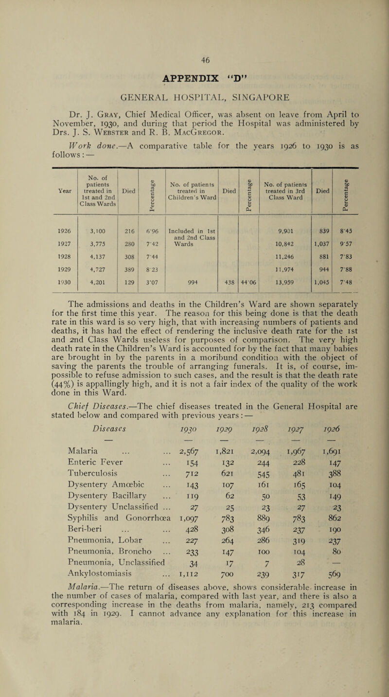 APPENDIX “D” GENERAL HOSPITAL, SINGAPORE Dr. J. Gray, Chief Medical Officer, was absent on leave from April to November, 1930, and during- that period the Hospital was administered by Drs. J. S. Webster and R. B. MacGregor. Work done.—A comparative table for the years 1926 to 1930 is as follows: — Year No. of patients treated in 1st and 2nd Class Wards Died Percentage No. of patients treated in Children’s Ward Died Percentage No. of patients treated in 3rd Class Ward Died Percentage 1926 3.100 216 6‘96 Included in 1st 9,901 839 845 and 2nd Class 1927 3,775 280 7'42 Wards 10,842 1,037 957 1928 4,137 308 744 11,246 881 7'83 1929 4,727 389 8 23 11,974 944 788 1930 4,201 129 3'07 994 438 44 06 13,959 1,045 7-48 The admissions and deaths in the Children’s Ward are shown separately for the first time this year. The reason for this being done is that the death rate in this ward is so very high, that with increasing numbers of patients and deaths, it has had the effect of rendering the inclusive death rate for the 1st and 2nd Class Wards useless for purposes of comparison. The very high death rate in the Children’s Ward is accounted for by the fact that many babies are brought in by the parents in a moribund condition with the object of saving the parents the trouble of arranging funerals. It is, of course, im¬ possible to refuse admission to such cases, and the result is that the death rate (44%) is appallingly high, and it is not a fair index of the quality of the work done in this Ward. Chief Diseases.—The chief diseases treated in the General Hospital are stated below and compared with previous years: — Diseases 1930 1929 1928 1927 1926 Malaria 2,567 1,821 2,094 1,967 1,691 Enteric Fever 154 132 244 228 147 Tuberculosis 712 621 545 t—< 00 388 Dysentery Amoebic M3 107 161 165 104 Dysentery Bacillary 119 62 5o 53 149 Dysentery Unclassified ... 27 25 23 27 23 Syphilis and Gonorrhoea 1,097 783 889 783 862 Beri-beri 428 308 346 237 190 Pneumonia, Lobar 227 264 286 3i9 237 Pneumonia, Broncho 233 147 100 104 80 Pneumonia, Unclassified 34 i7 7 28 — Ankylostomiasis 1,112 700 239 3U 569 Malaria.— The return of diseases above, shows considerable - increase in the number of cases of malaria, compared with last year, and there is also a corresponding increase in the deaths from malaria, namely, 213 compared with 184 in 1929. I cannot advance any explanation for this increase in malaria.